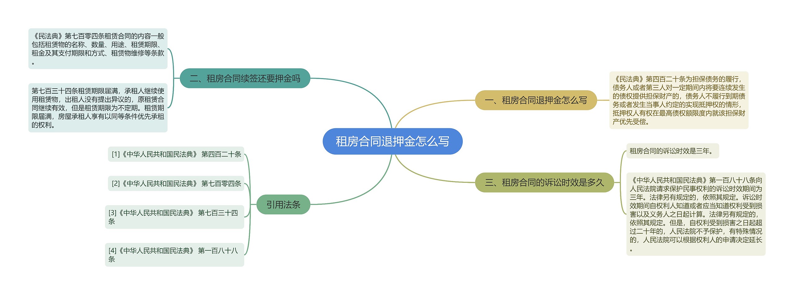 租房合同退押金怎么写思维导图