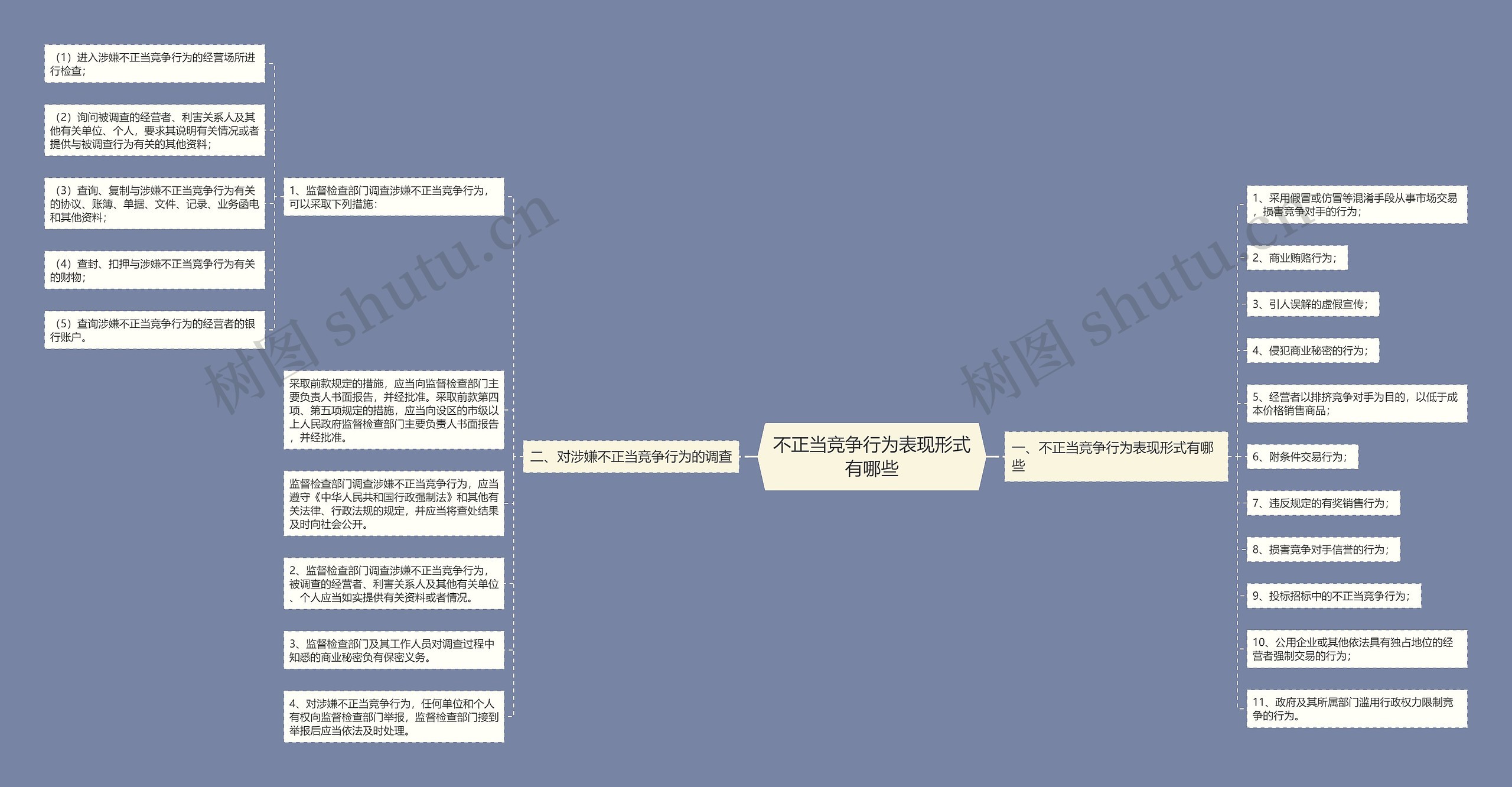 不正当竞争行为表现形式有哪些思维导图