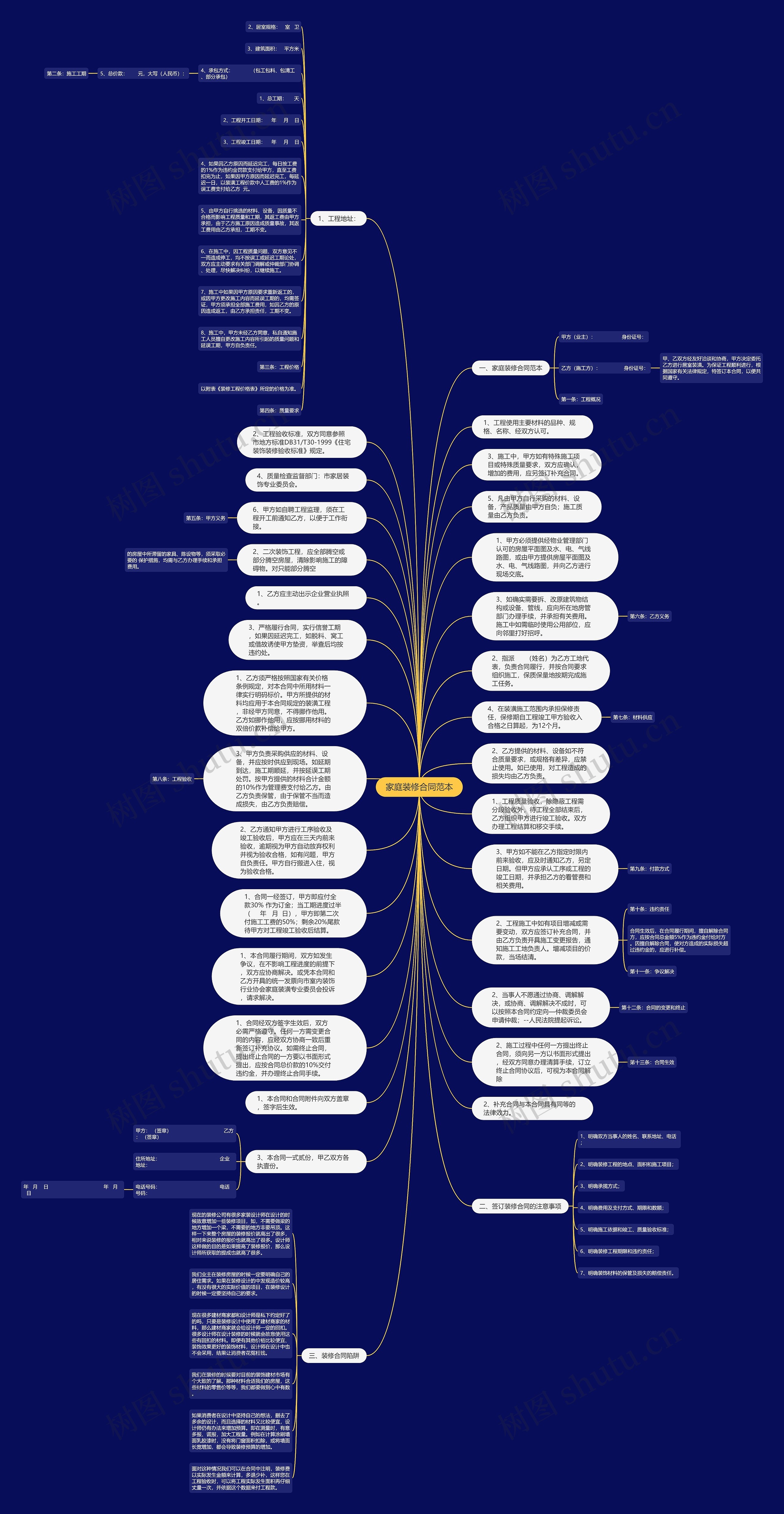 家庭装修合同范本思维导图