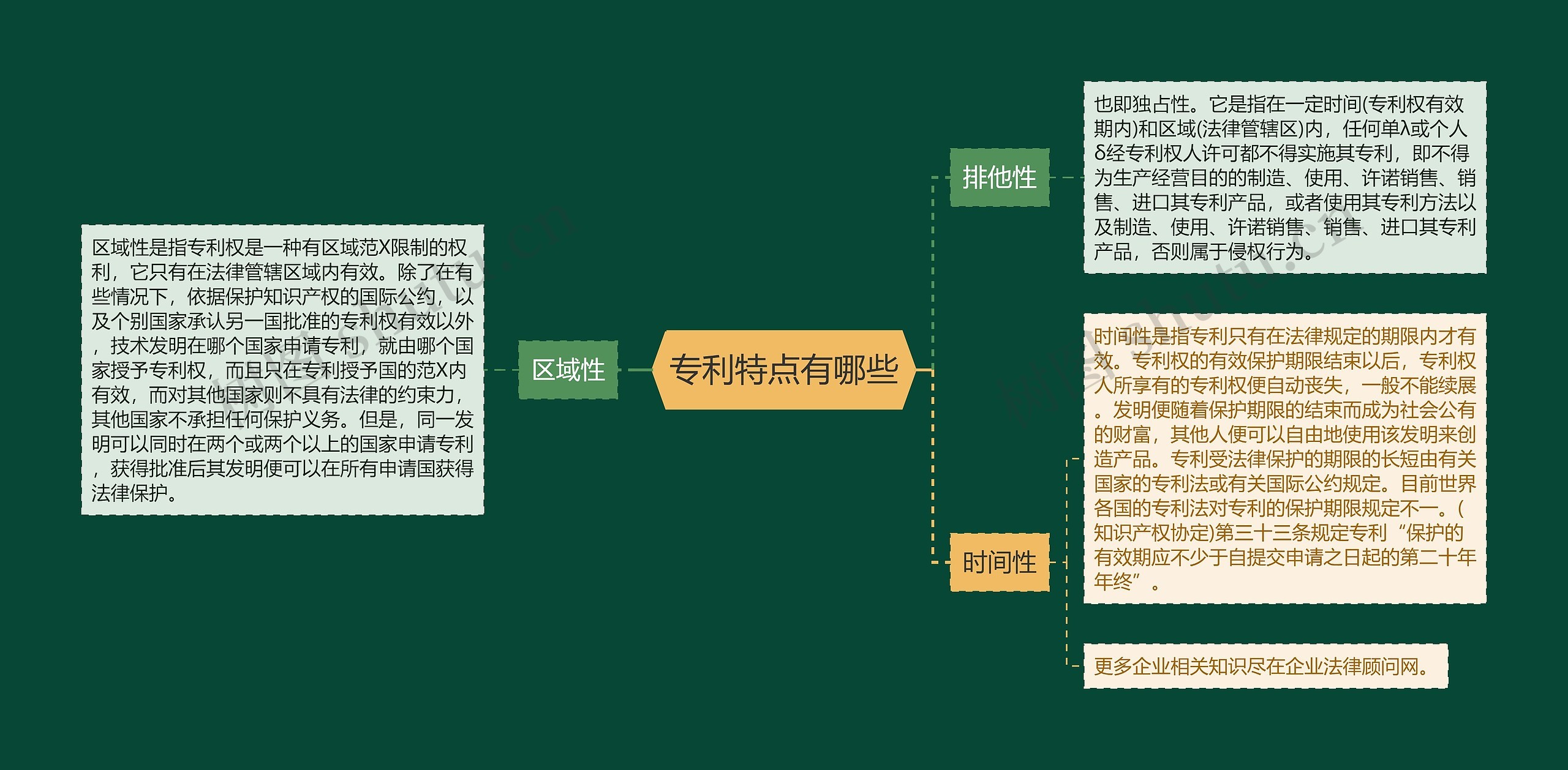 专利特点有哪些思维导图