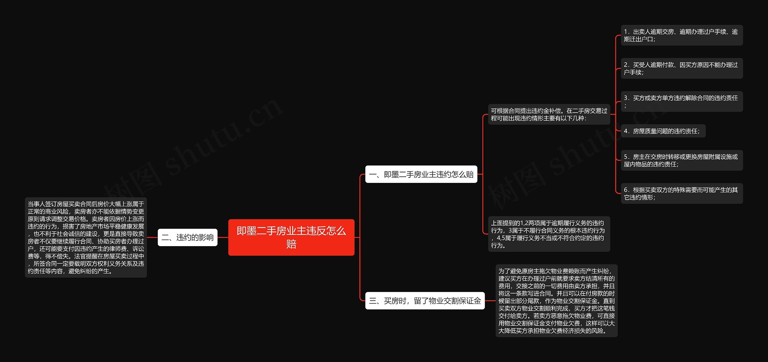 即墨二手房业主违反怎么赔思维导图