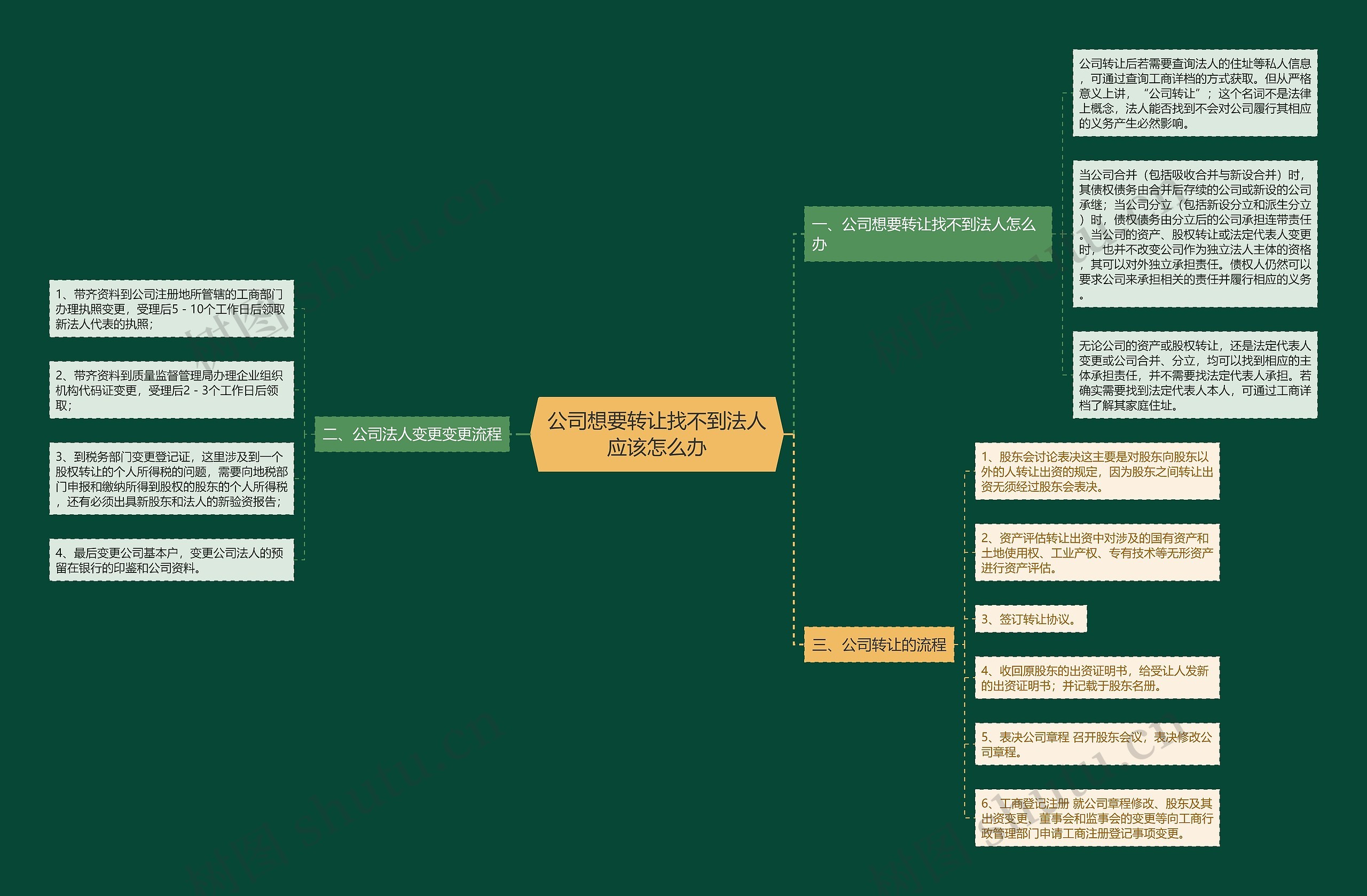 公司想要转让找不到法人应该怎么办思维导图