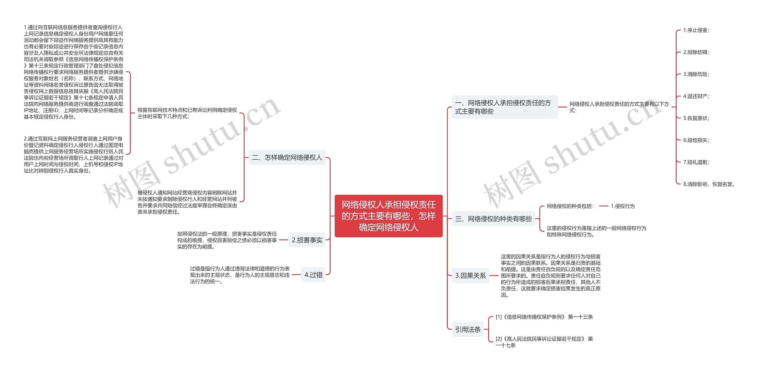 网络侵权人承担侵权责任的方式主要有哪些，怎样确定网络侵权人思维导图