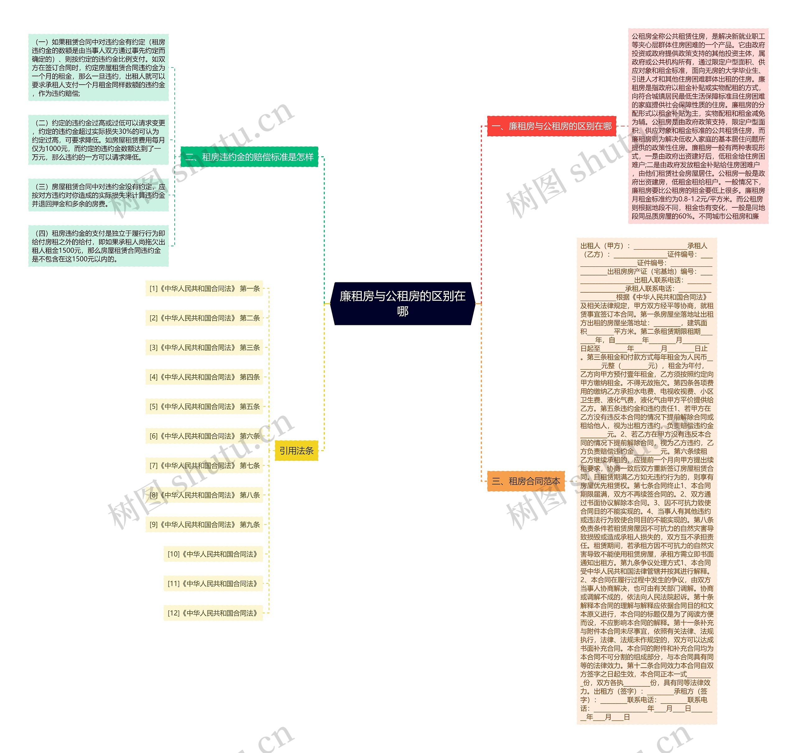 廉租房与公租房的区别在哪思维导图