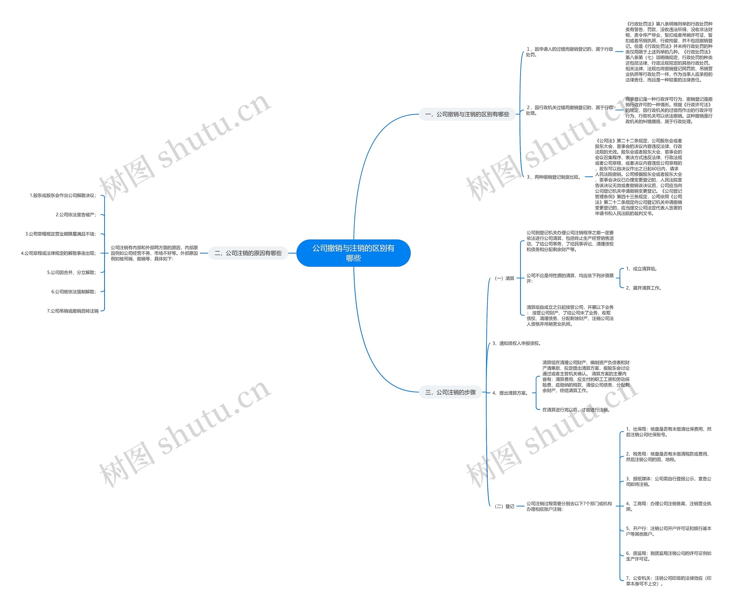 公司撤销与注销的区别有哪些思维导图