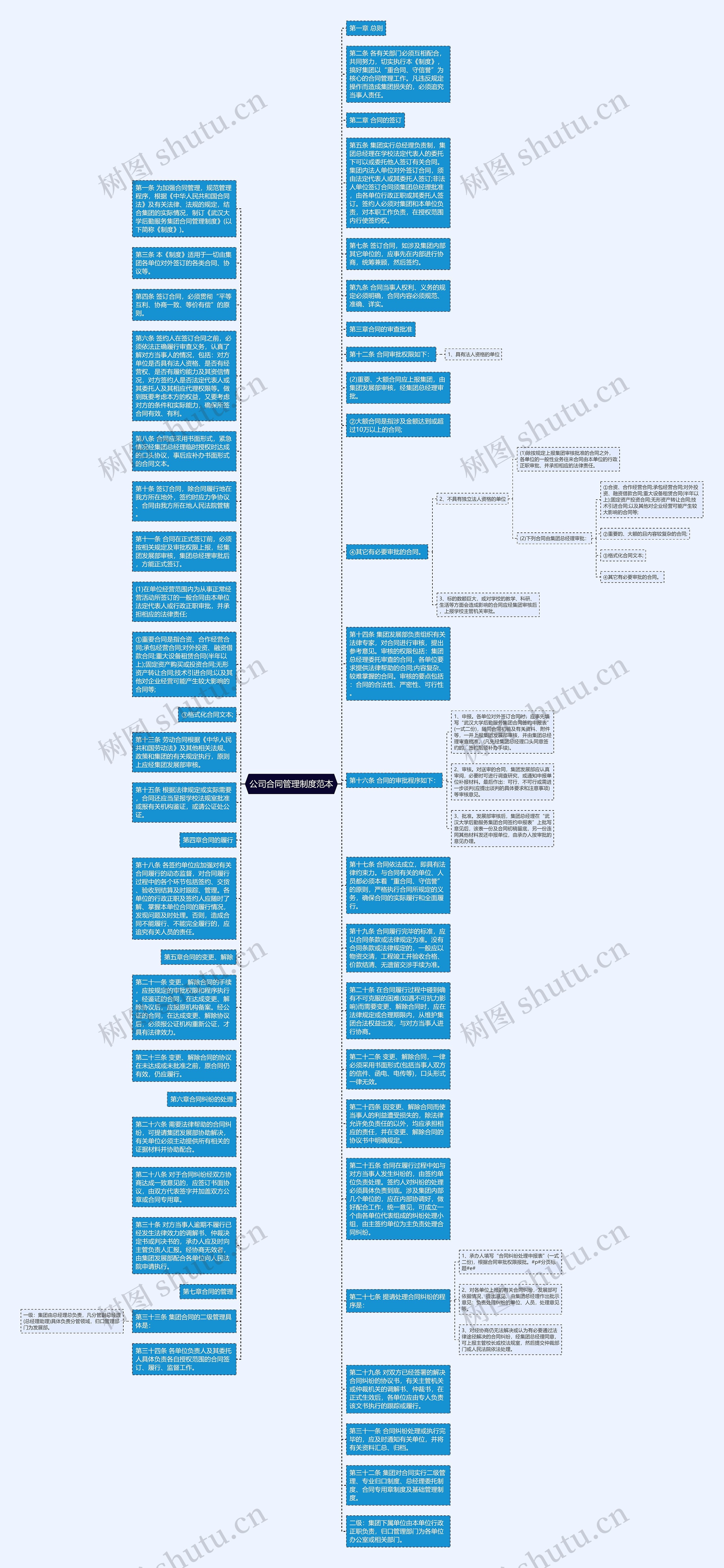 公司合同管理制度范本思维导图