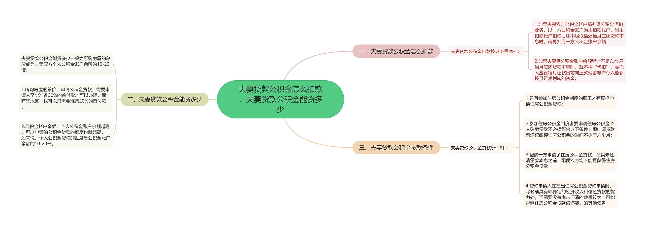 夫妻贷款公积金怎么扣款，夫妻贷款公积金能贷多少思维导图