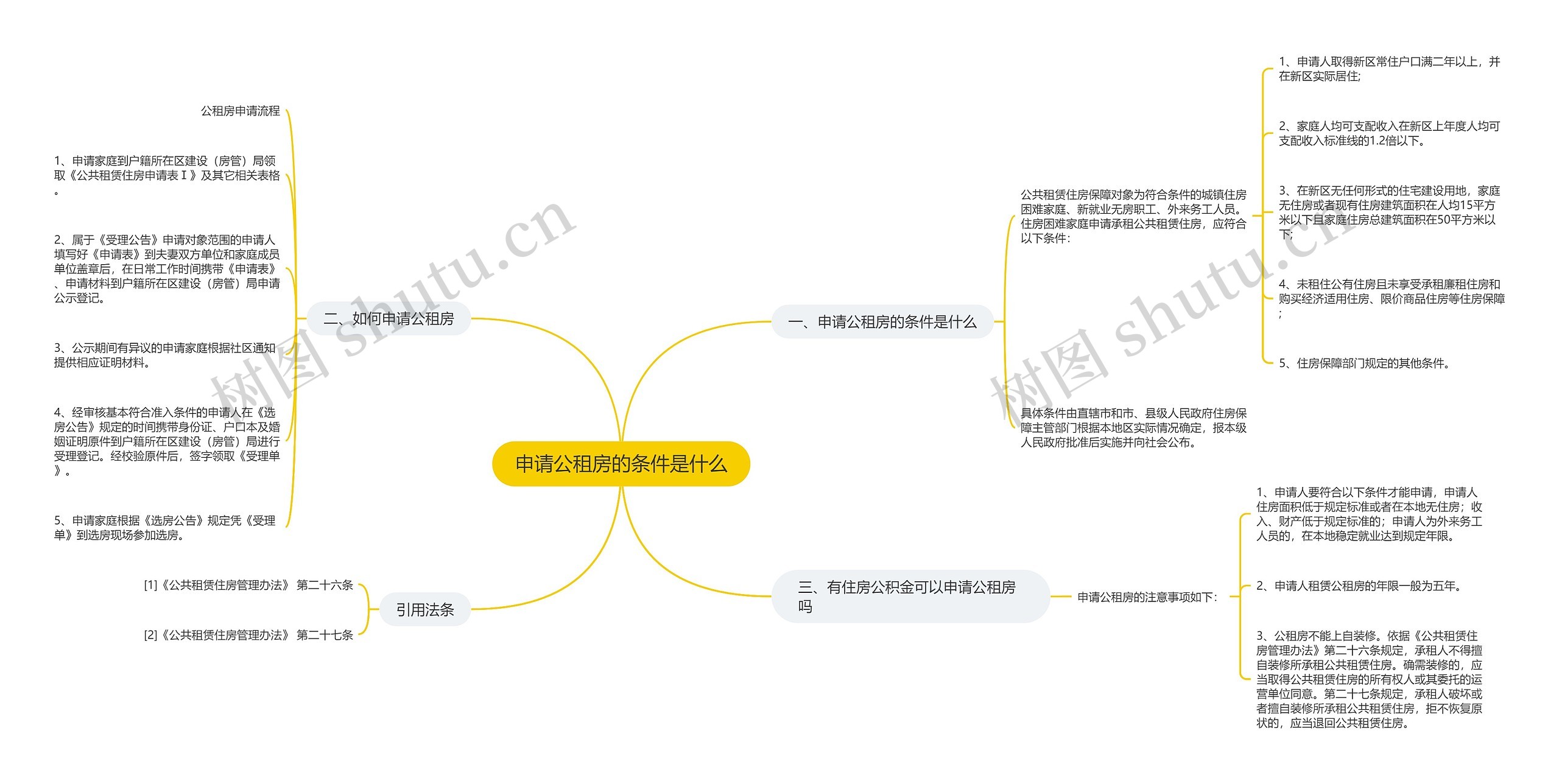 申请公租房的条件是什么思维导图