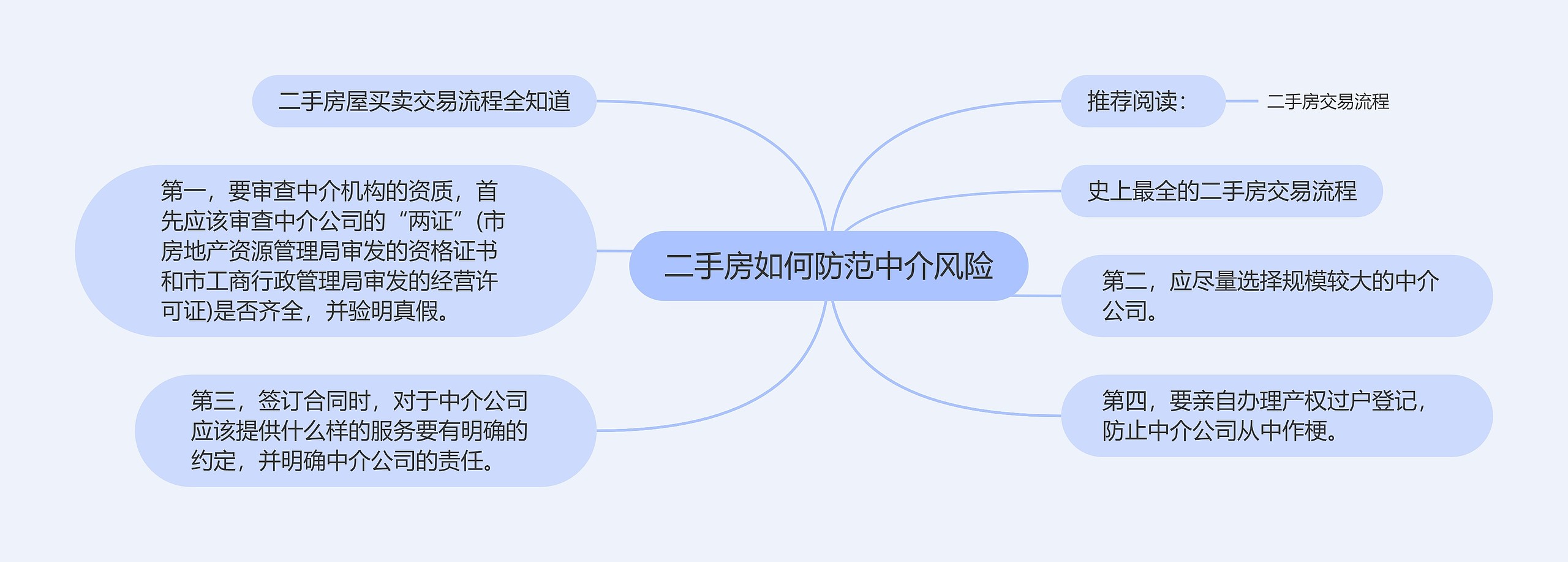 二手房如何防范中介风险思维导图