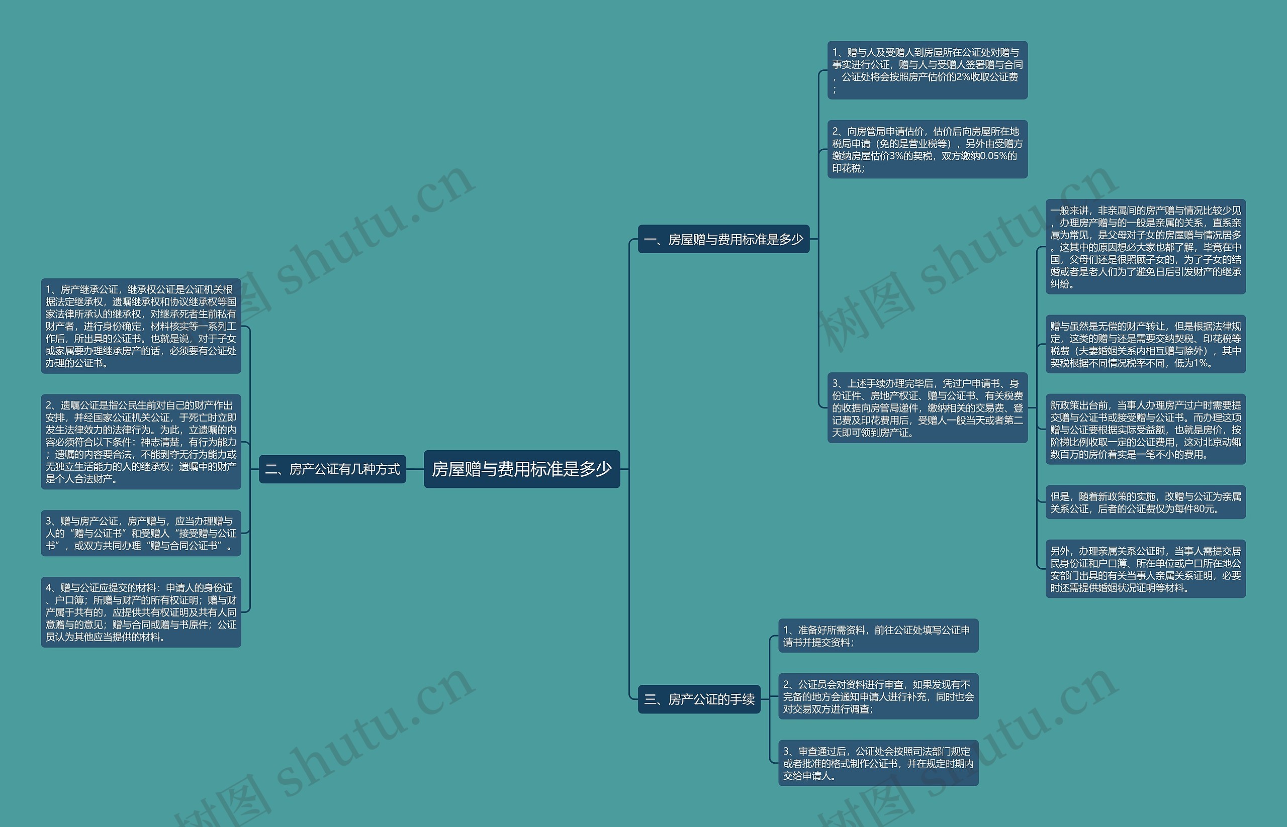 房屋赠与费用标准是多少思维导图