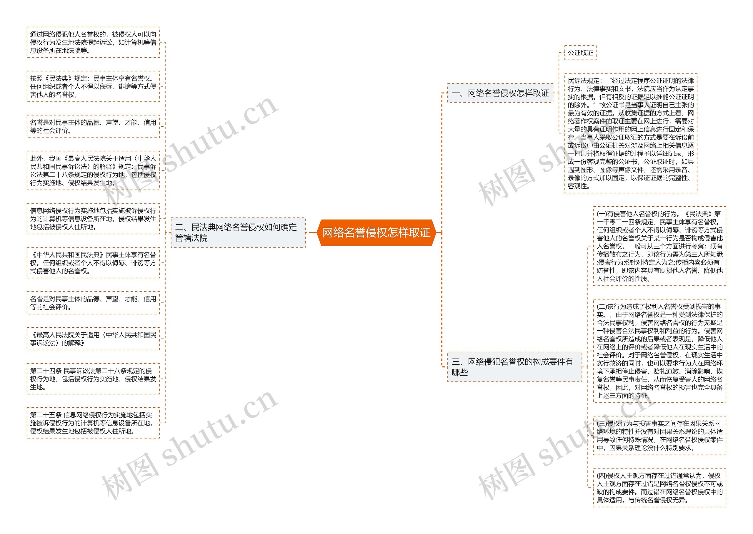 网络名誉侵权怎样取证思维导图