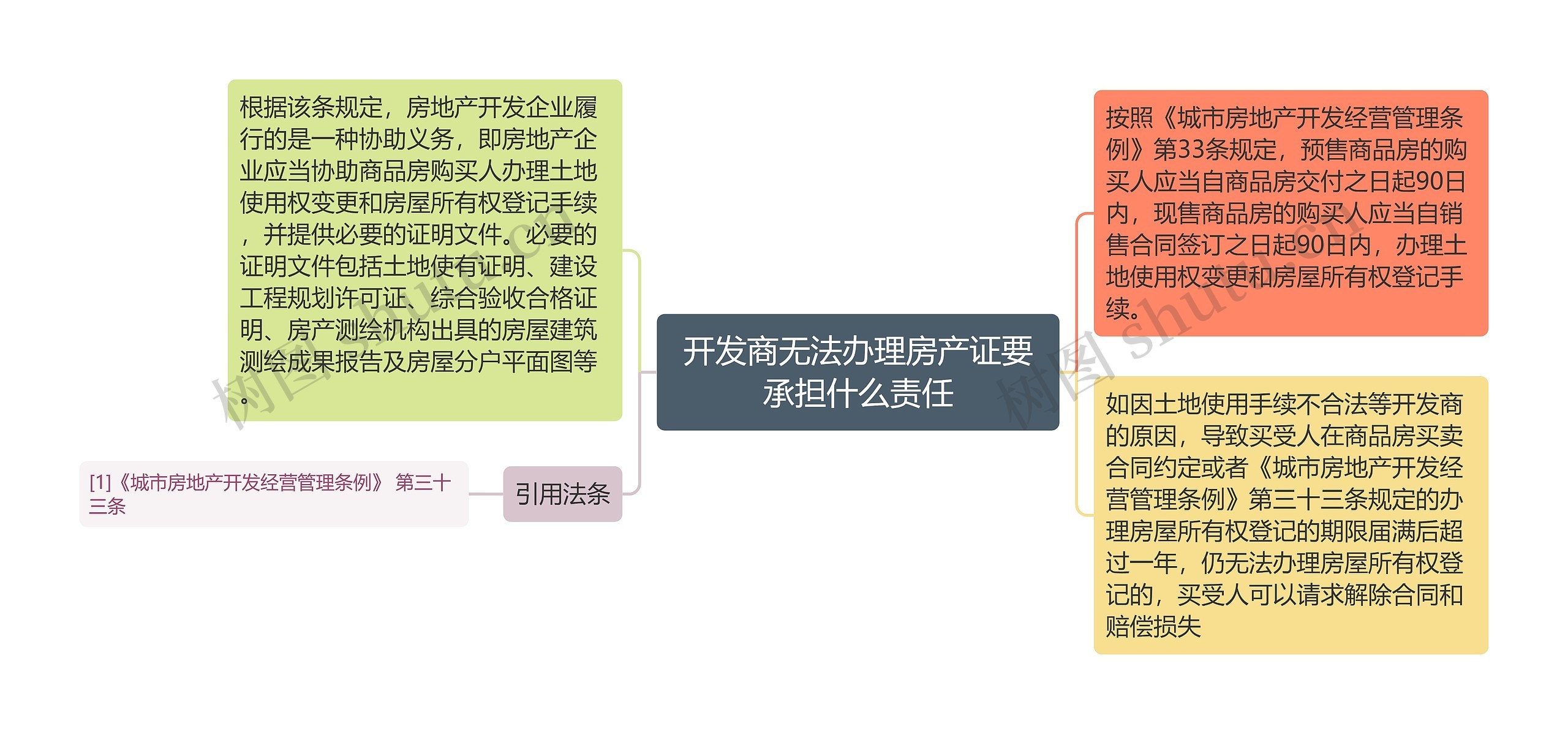 开发商无法办理房产证要承担什么责任