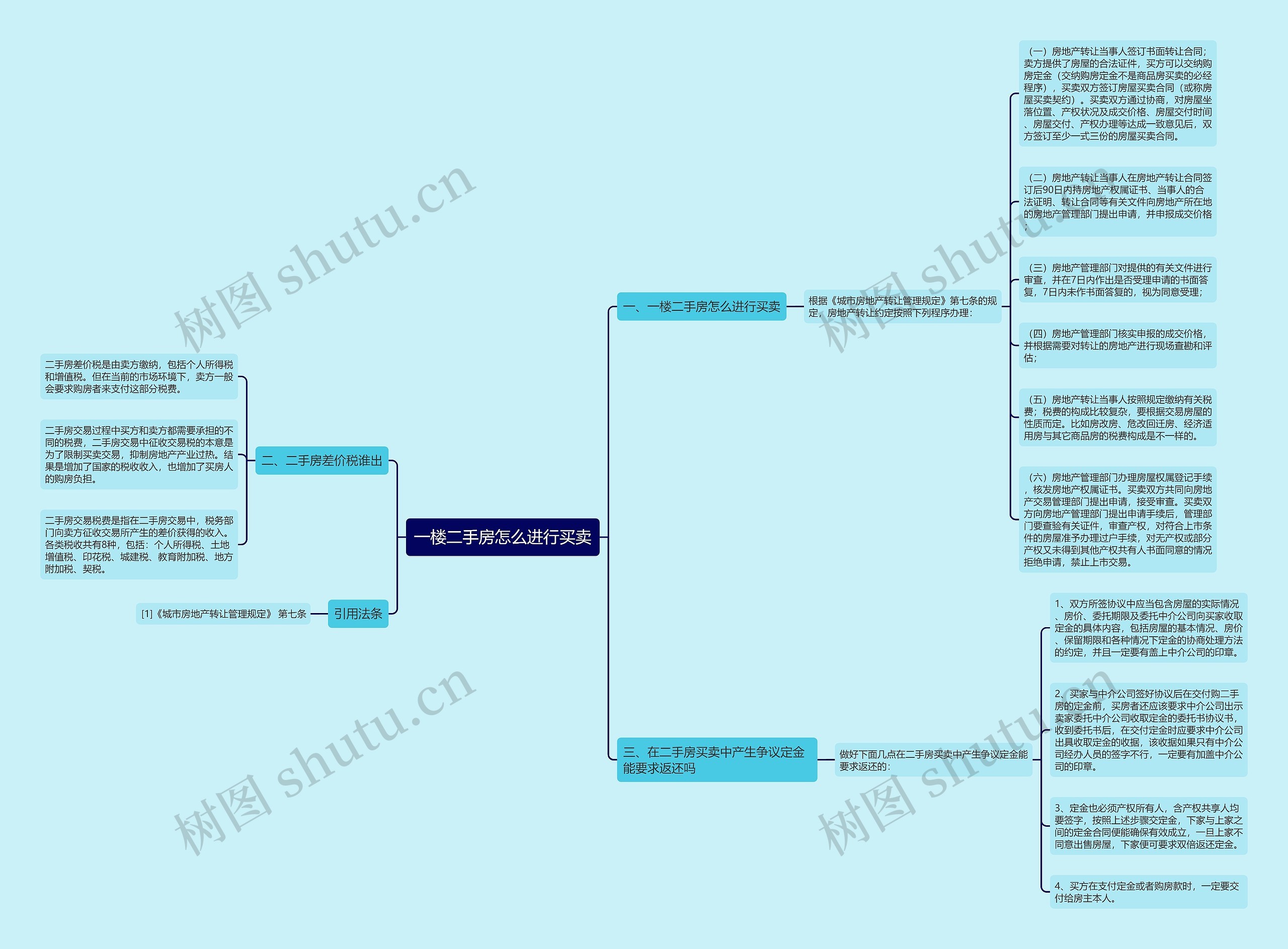 一楼二手房怎么进行买卖思维导图