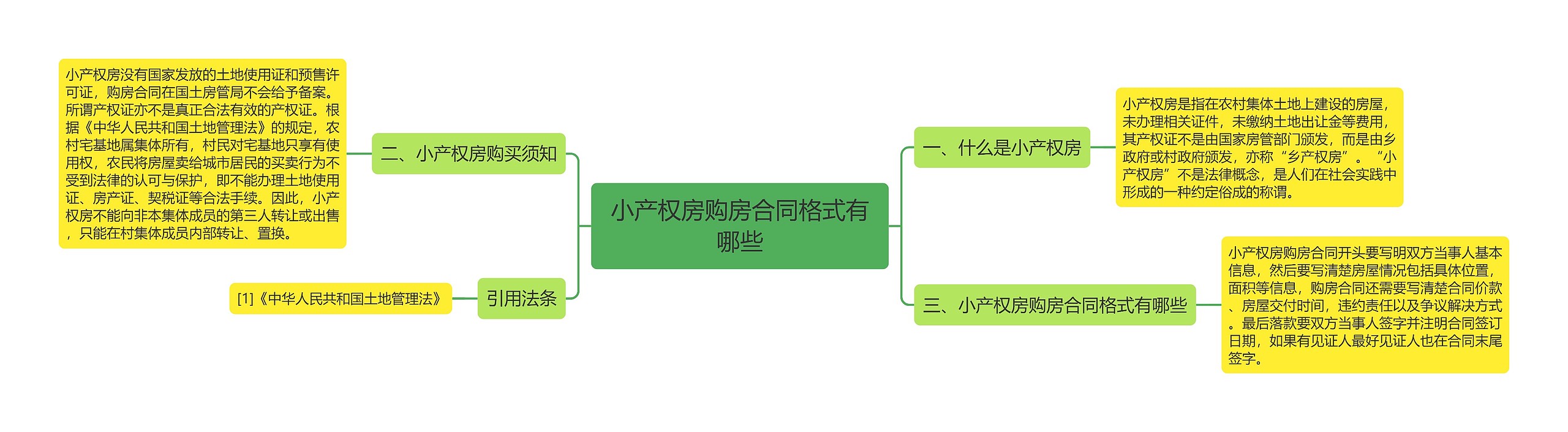 小产权房购房合同格式有哪些思维导图