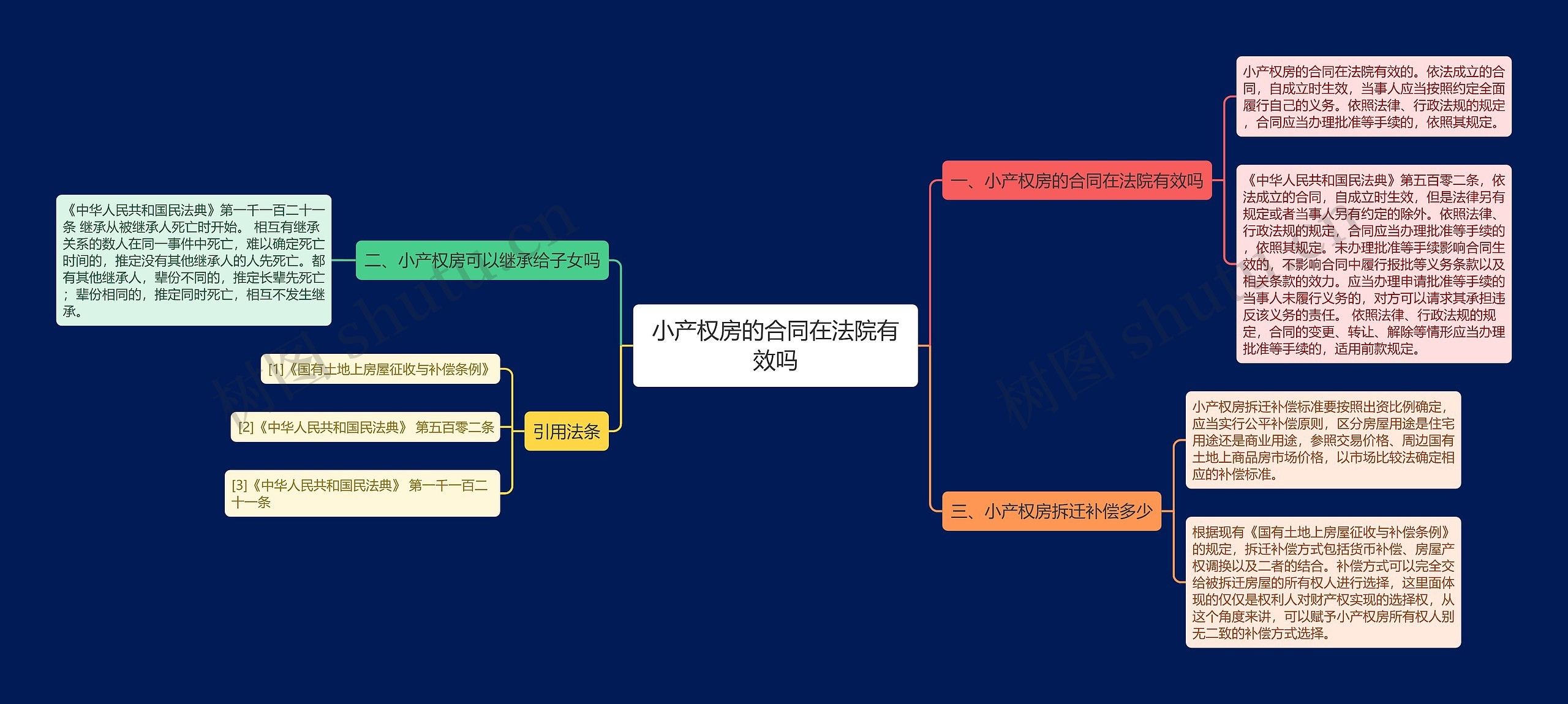 小产权房的合同在法院有效吗思维导图