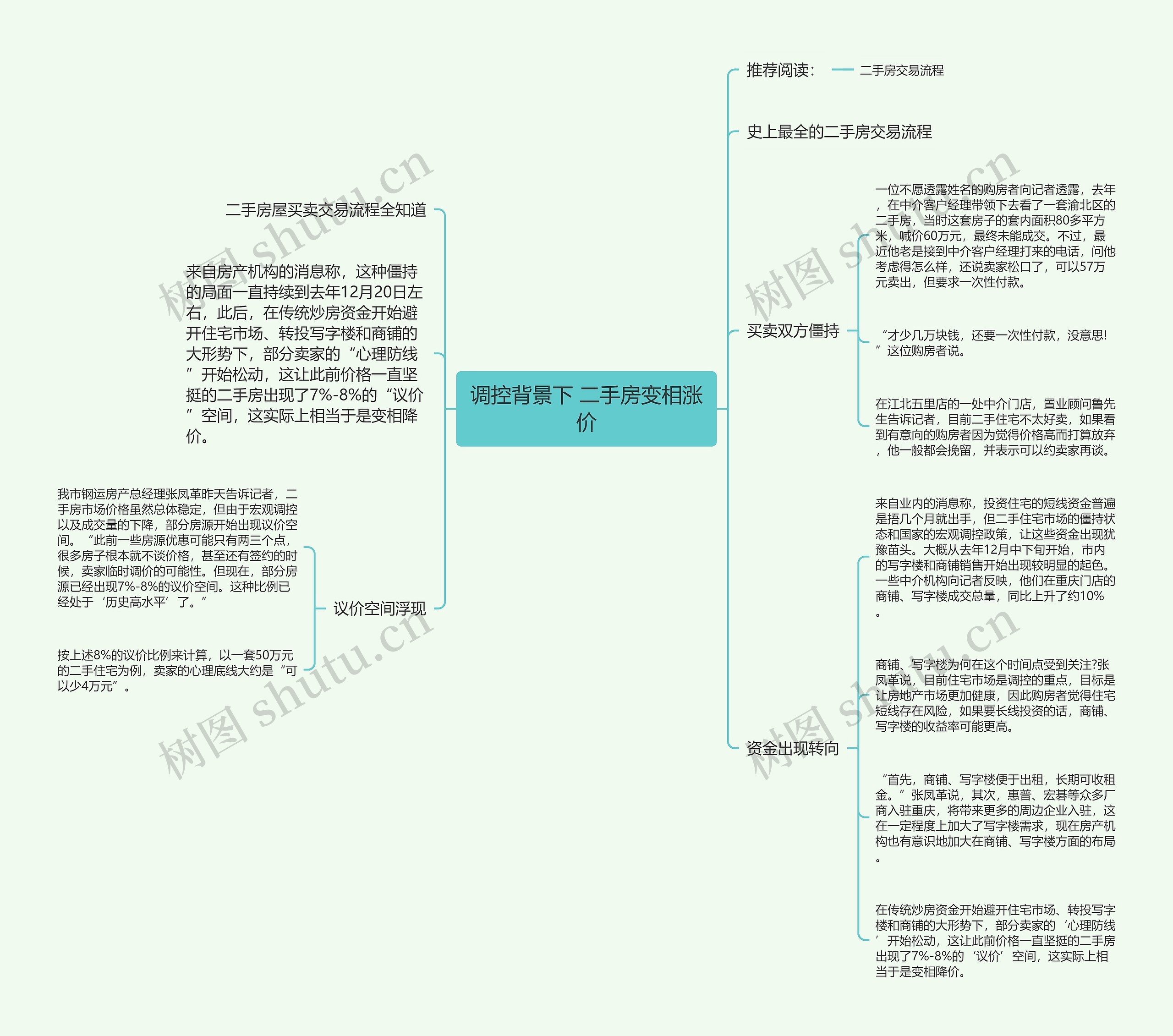 调控背景下 二手房变相涨价思维导图