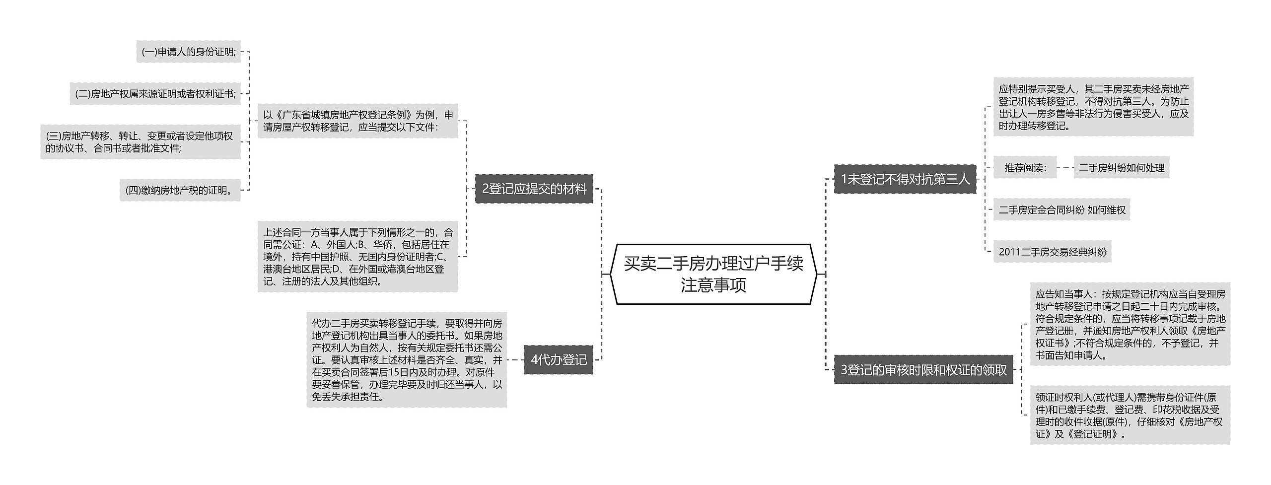 买卖二手房办理过户手续注意事项思维导图