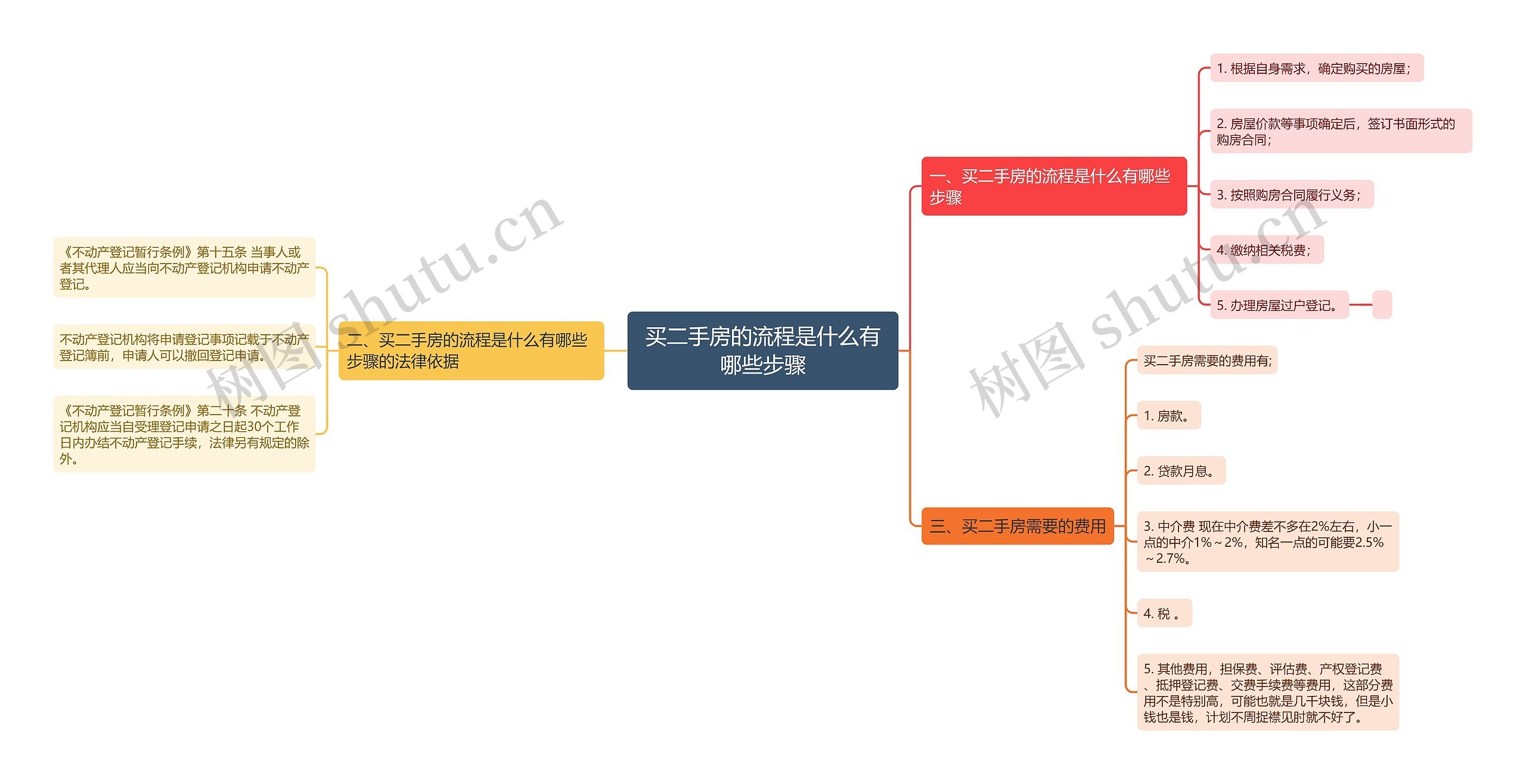 买二手房的流程是什么有哪些步骤思维导图