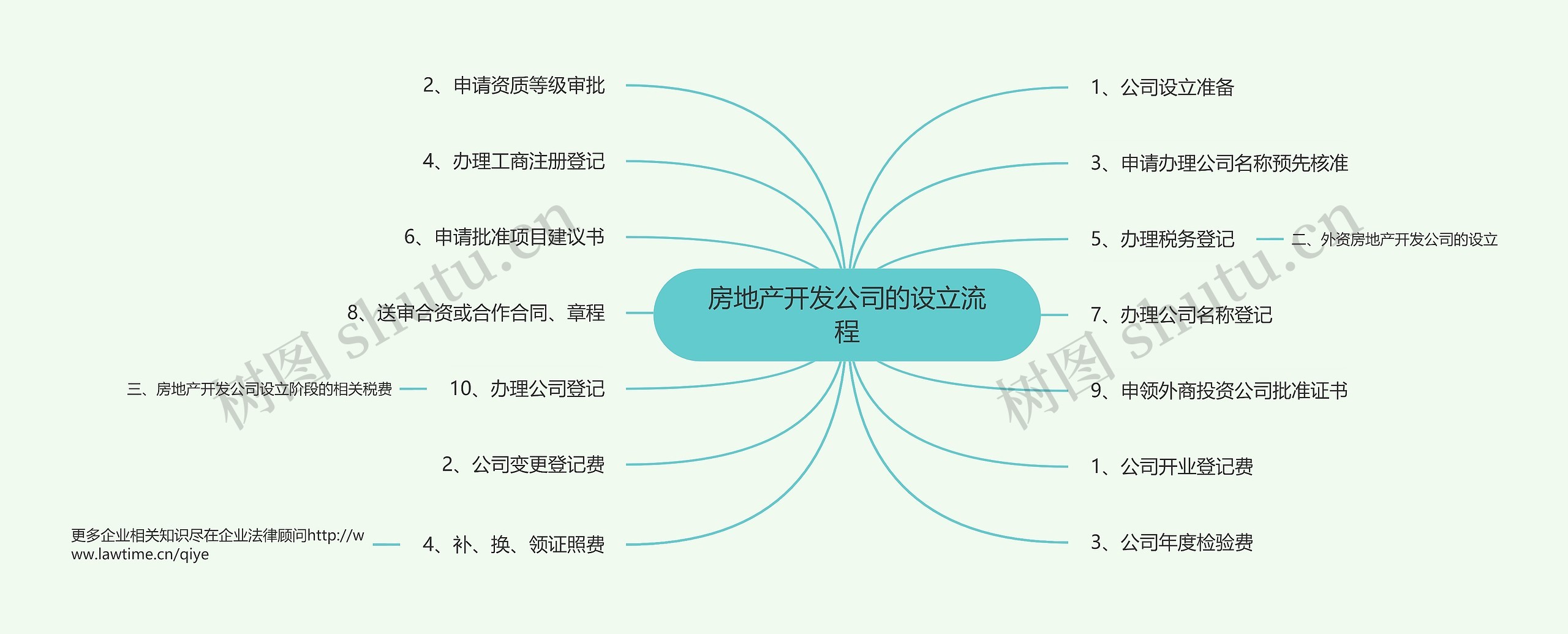 房地产开发公司的设立流程