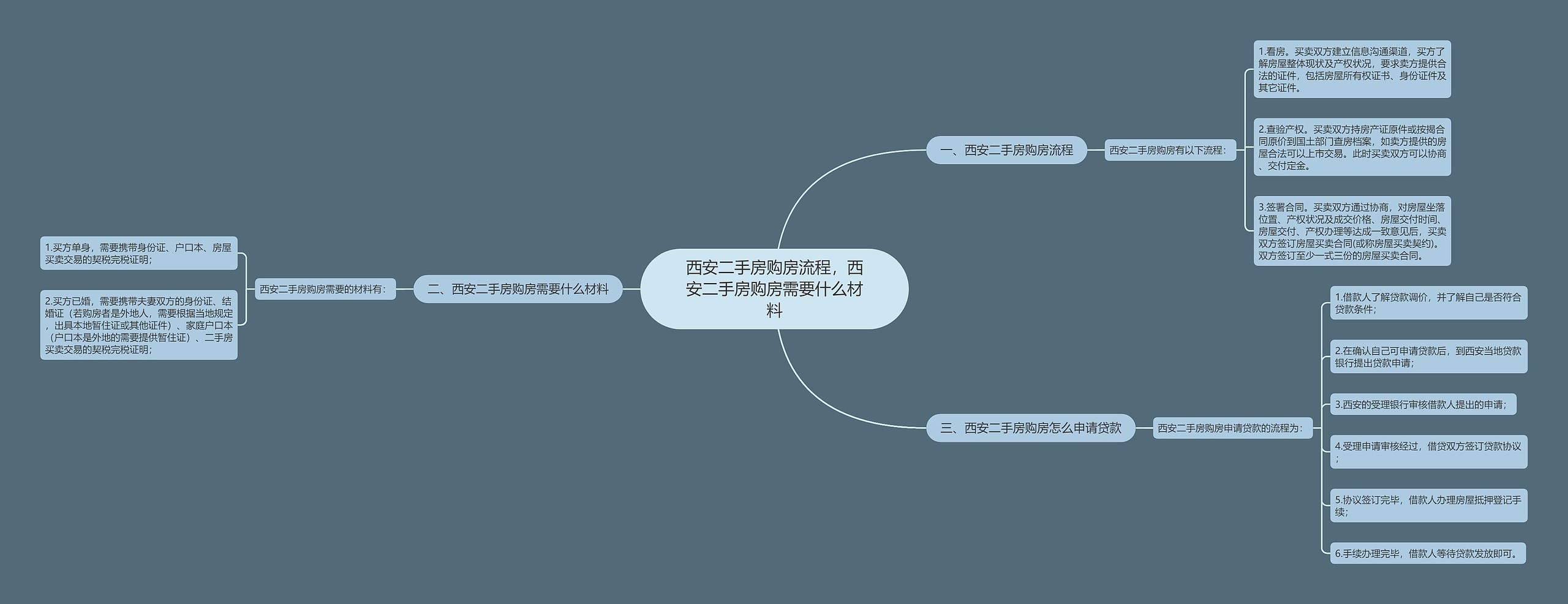 西安二手房购房流程，西安二手房购房需要什么材料思维导图