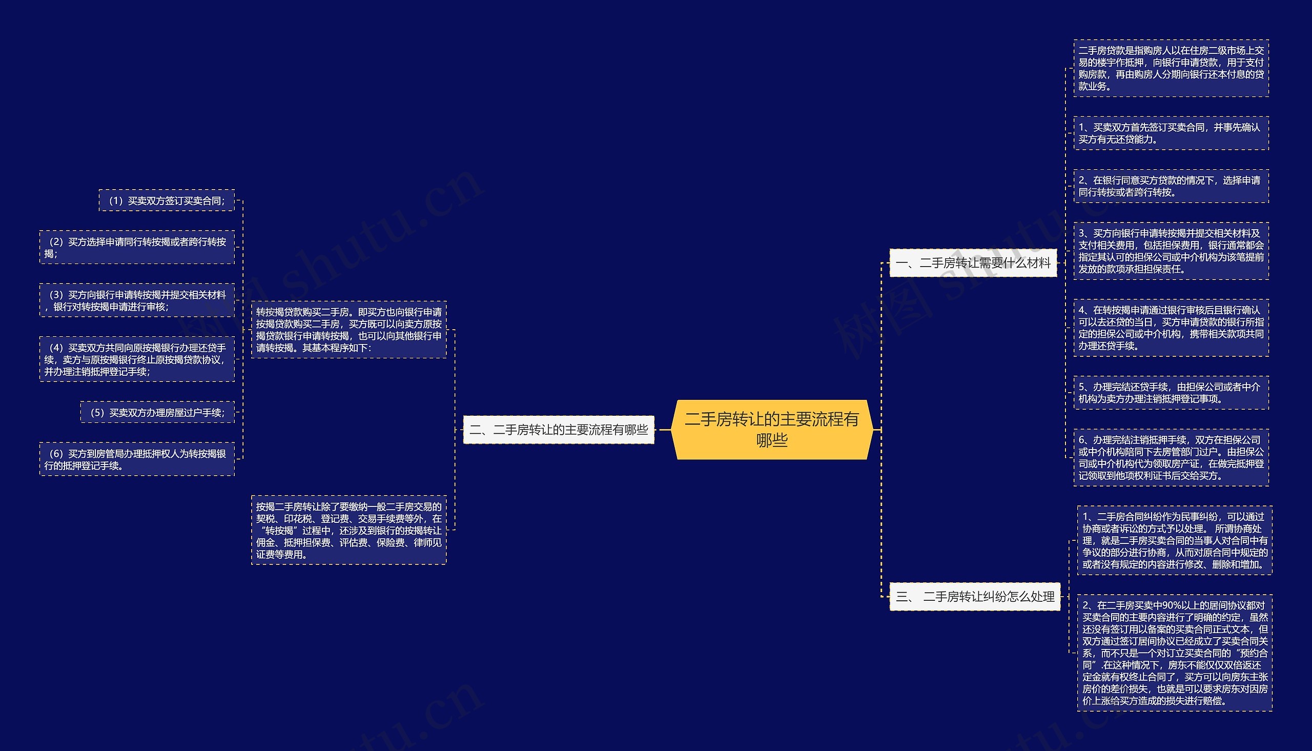 二手房转让的主要流程有哪些思维导图