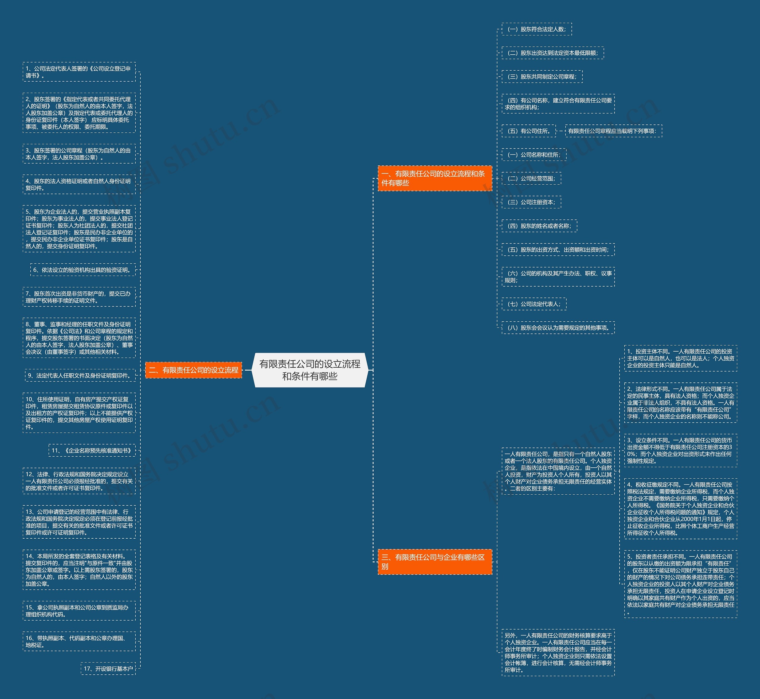 有限责任公司的设立流程和条件有哪些思维导图