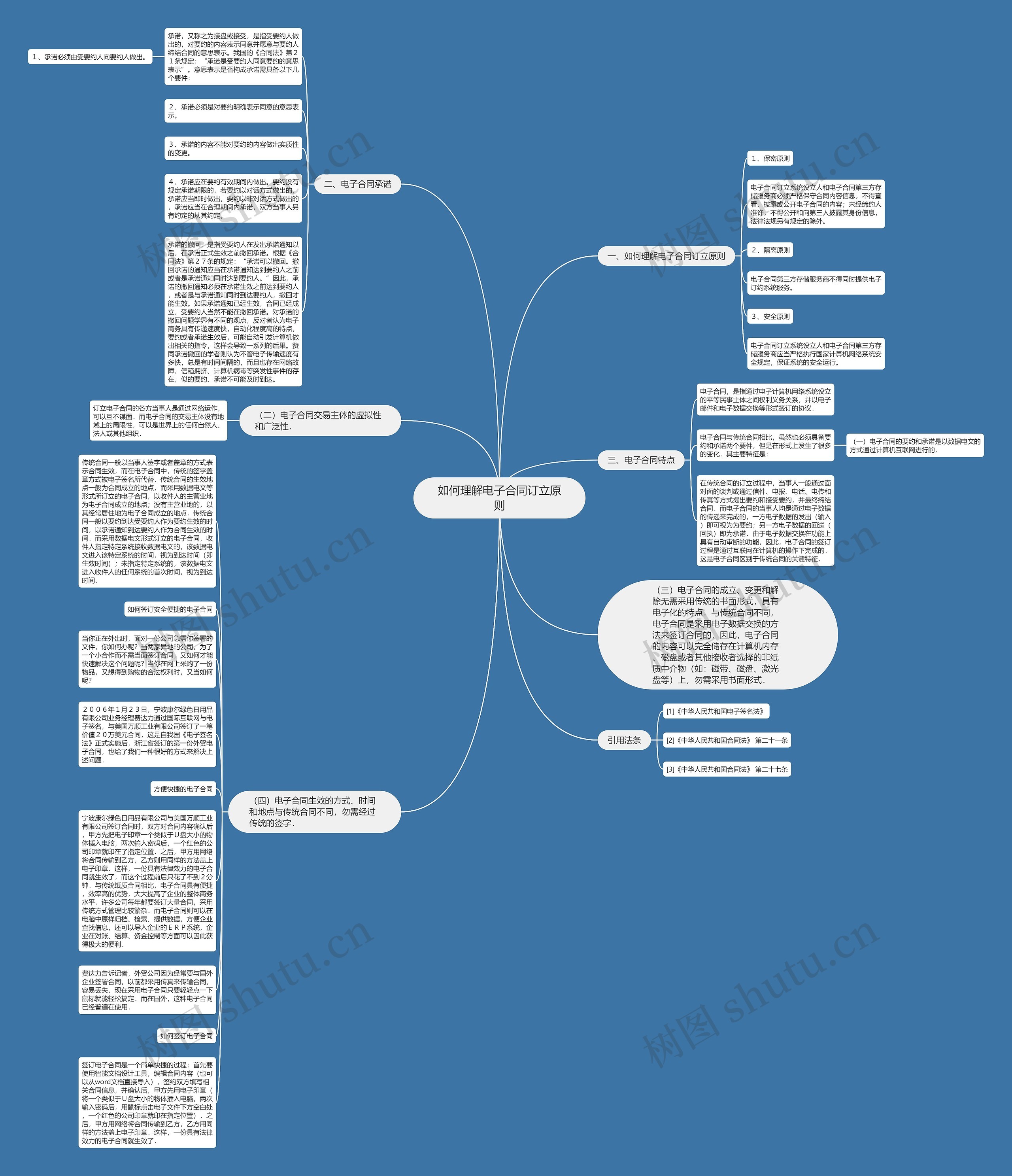 如何理解电子合同订立原则思维导图