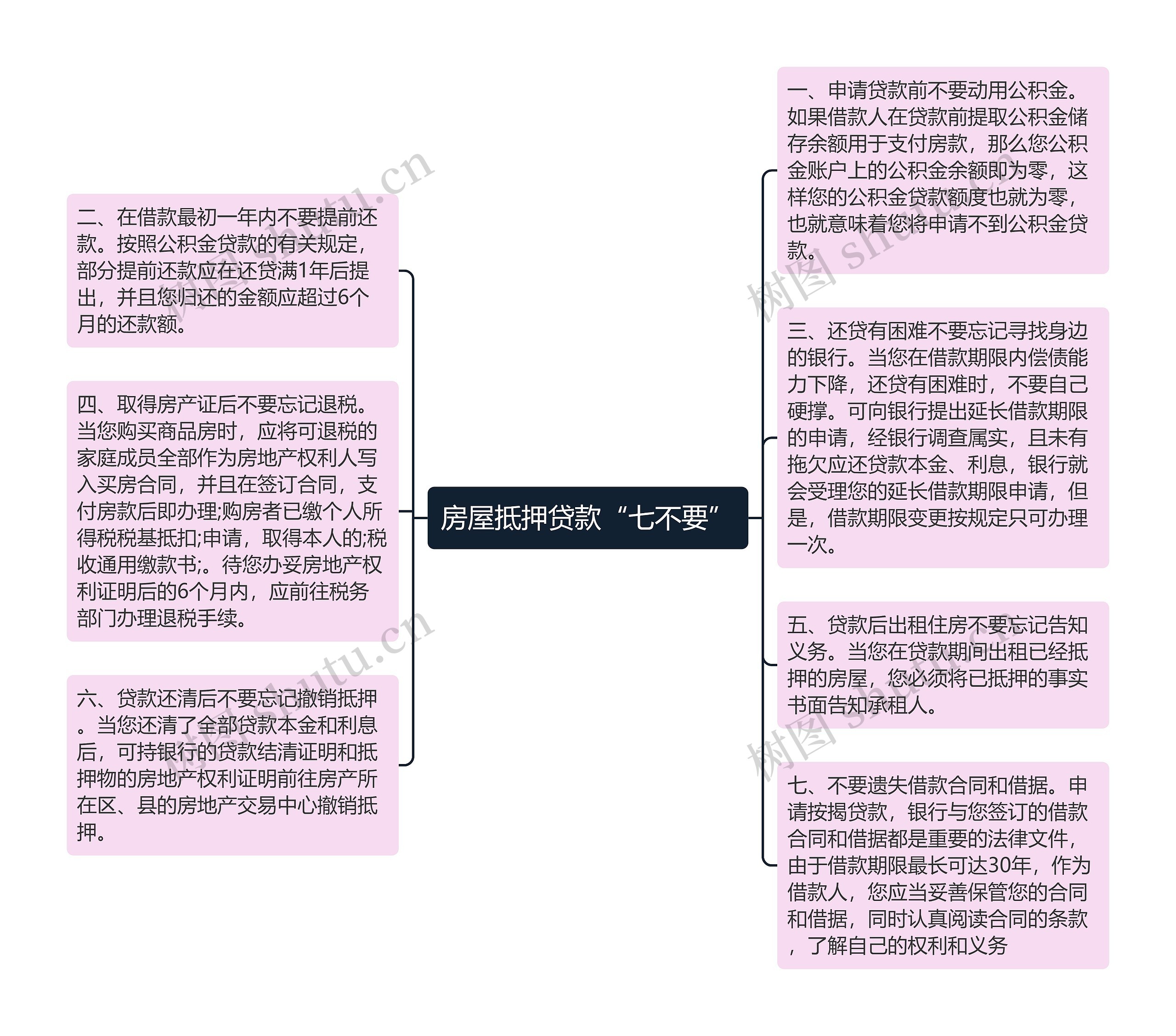 房屋抵押贷款“七不要”思维导图