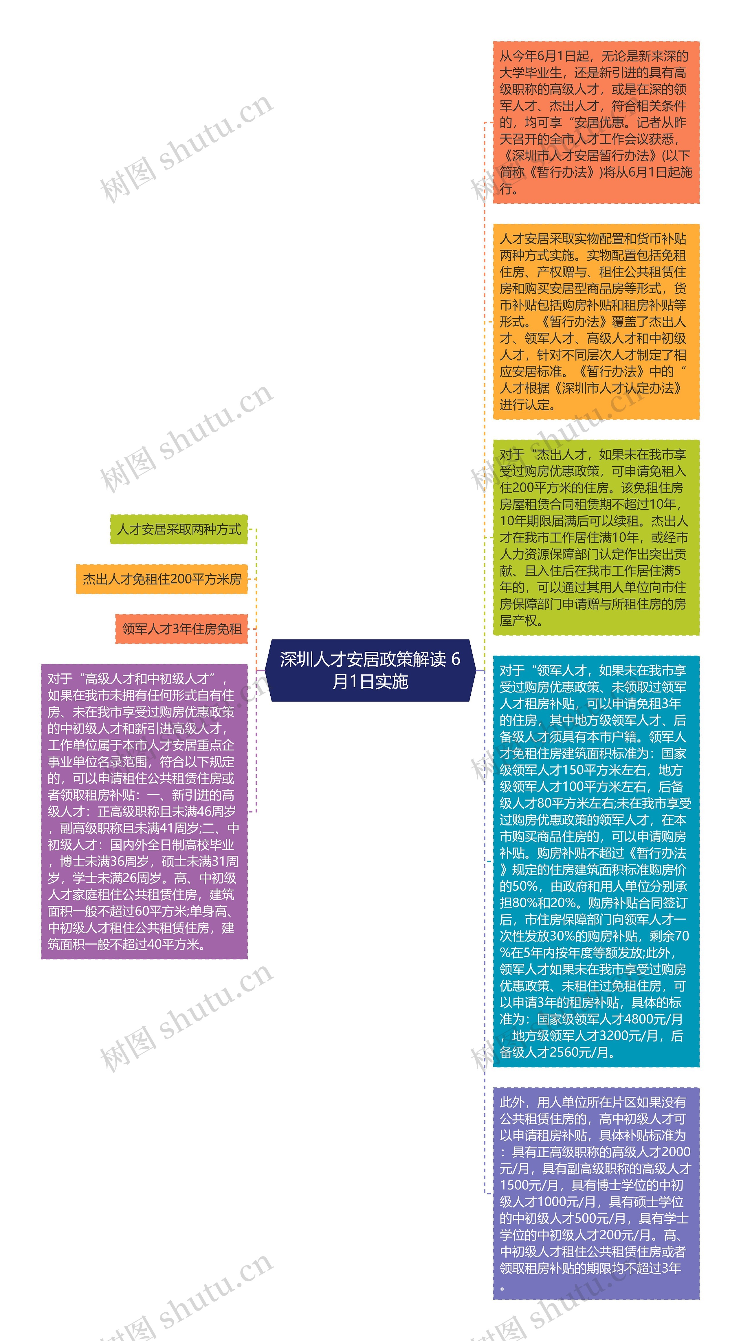 深圳人才安居政策解读 6月1日实施思维导图