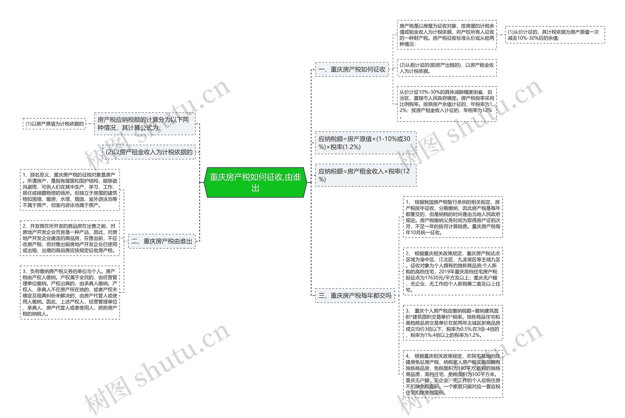 重庆房产税如何征收,由谁出思维导图