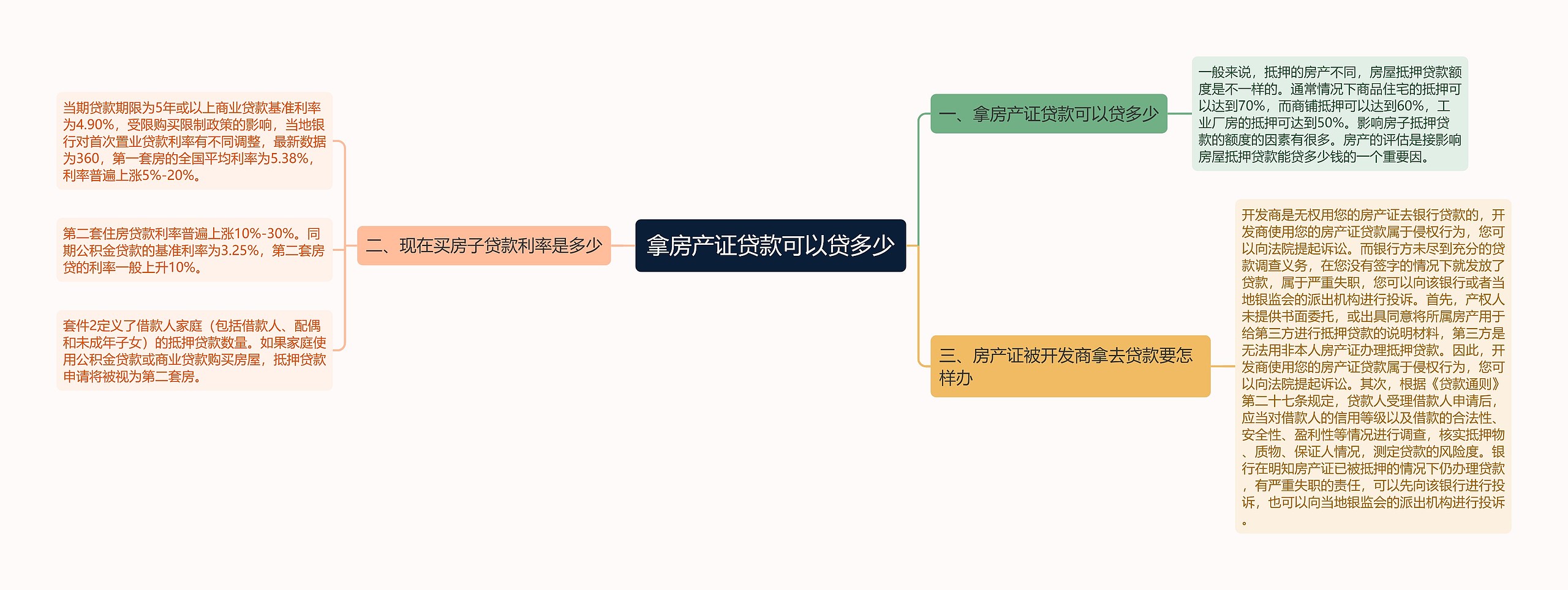 拿房产证贷款可以贷多少思维导图