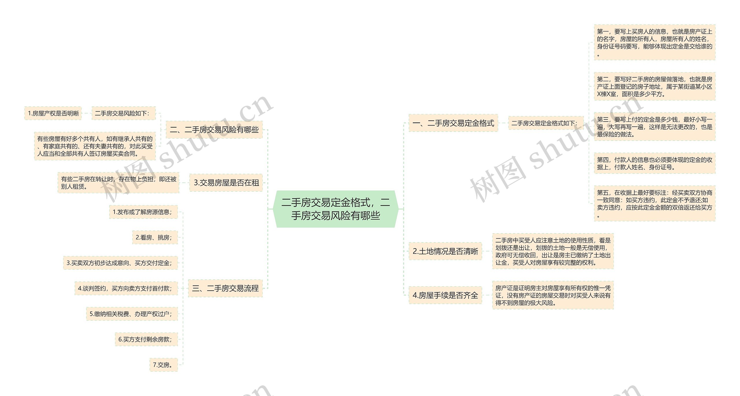 二手房交易定金格式，二手房交易风险有哪些