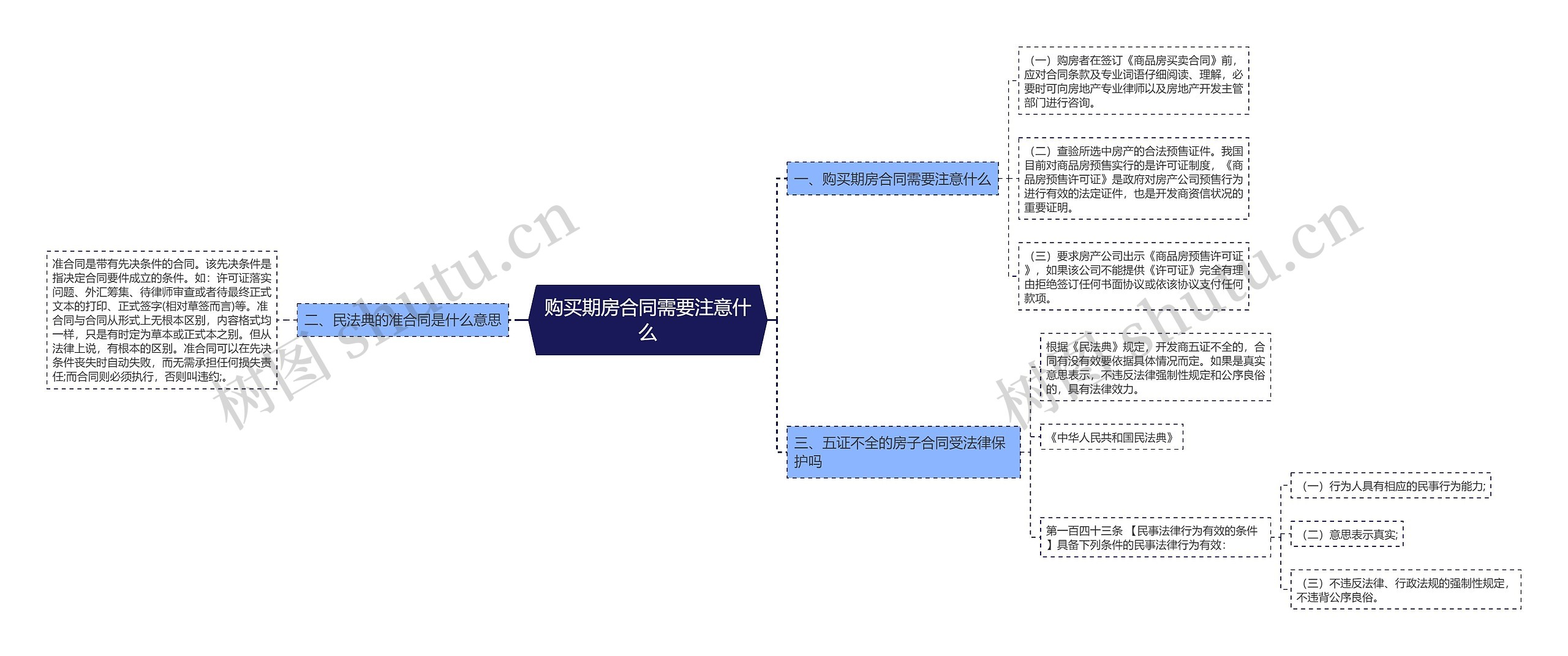 购买期房合同需要注意什么思维导图