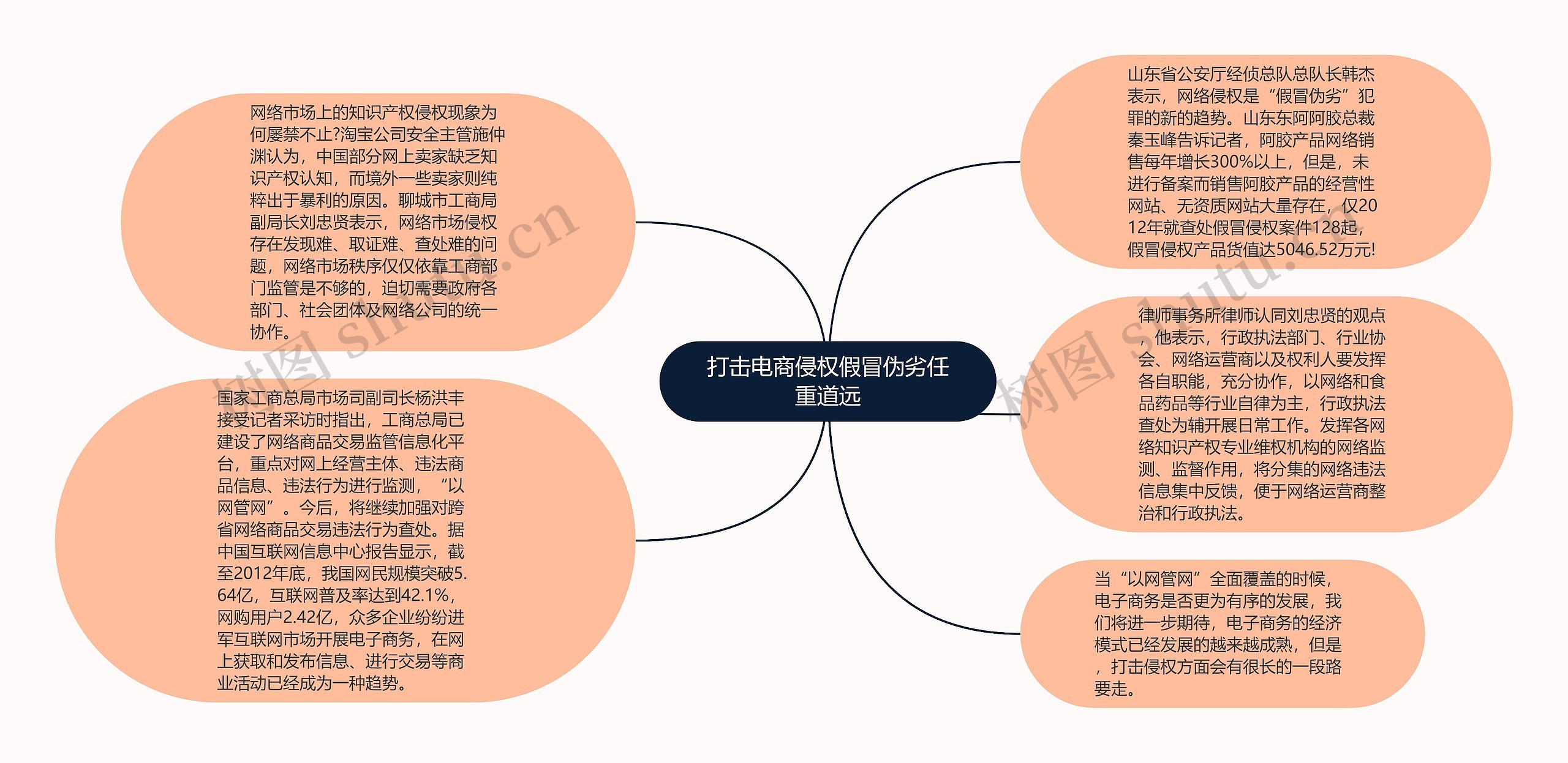 打击电商侵权假冒伪劣任重道远思维导图