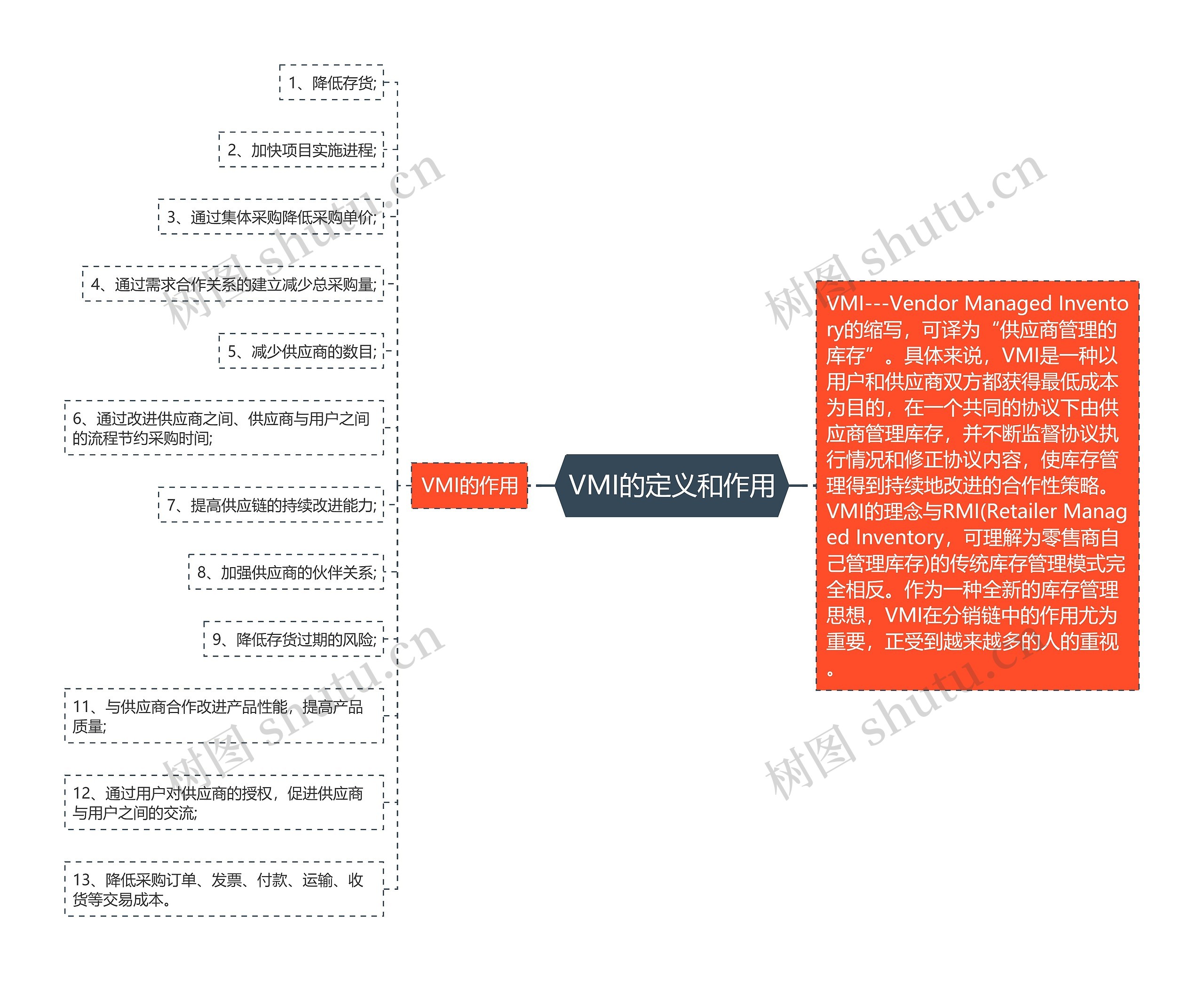 VMI的定义和作用思维导图