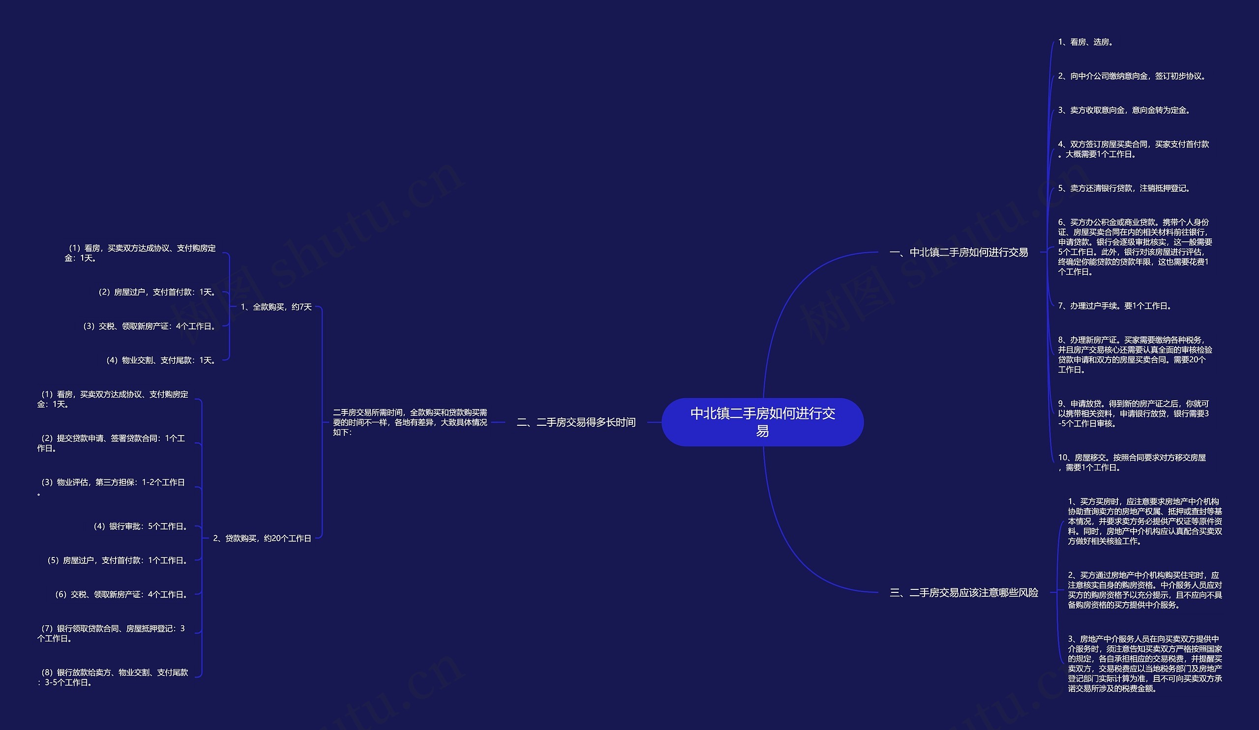 中北镇二手房如何进行交易思维导图