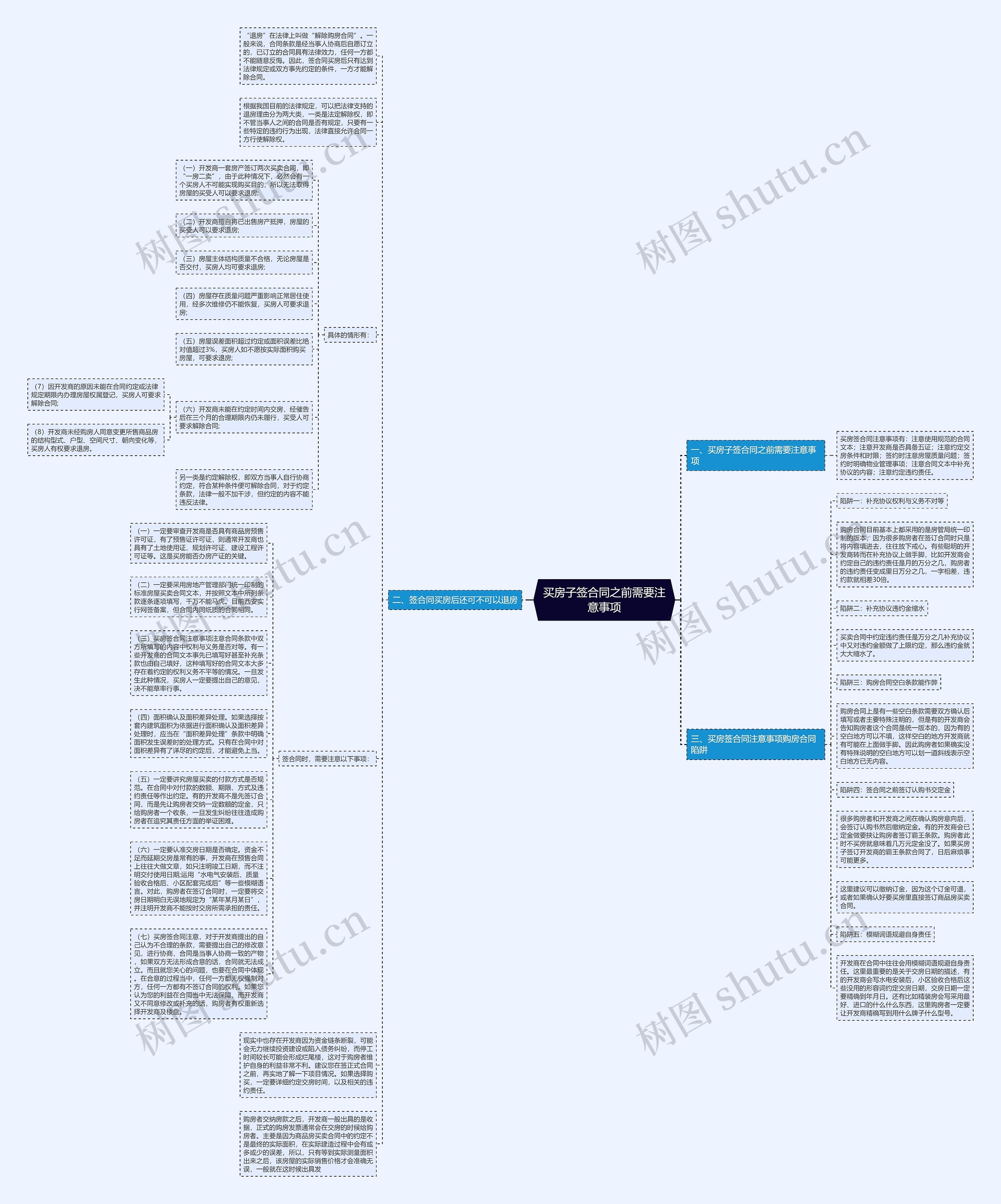 买房子签合同之前需要注意事项思维导图