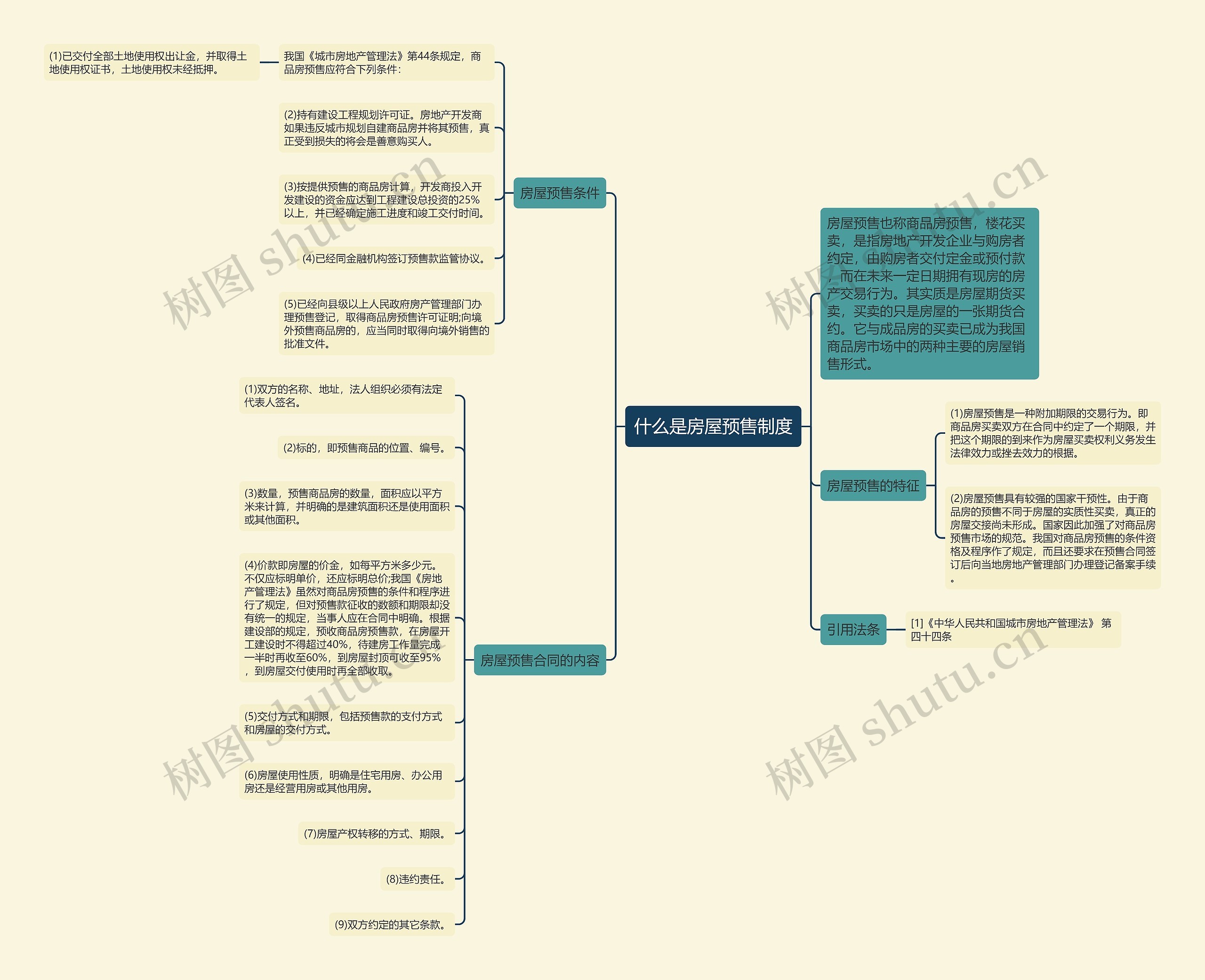 什么是房屋预售制度思维导图