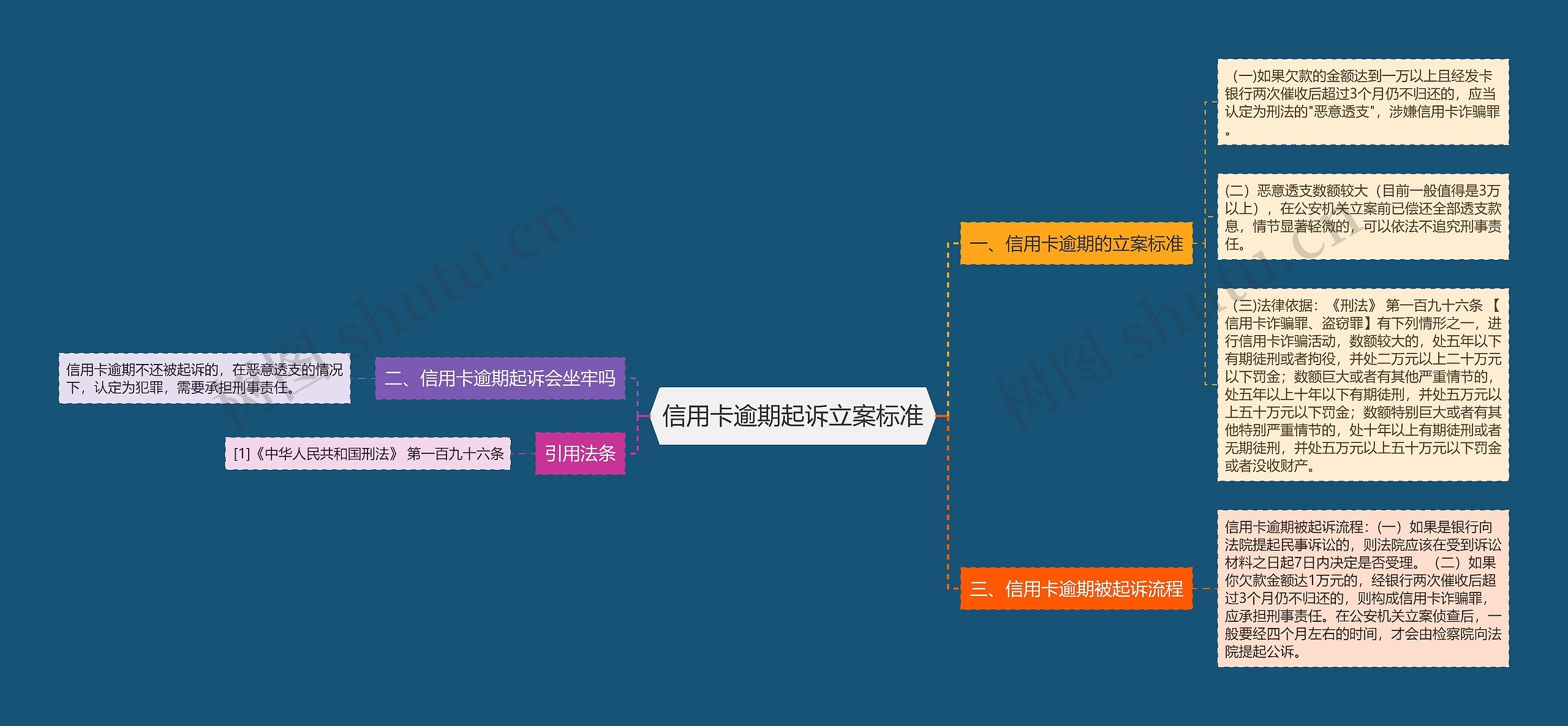 信用卡逾期起诉立案标准思维导图