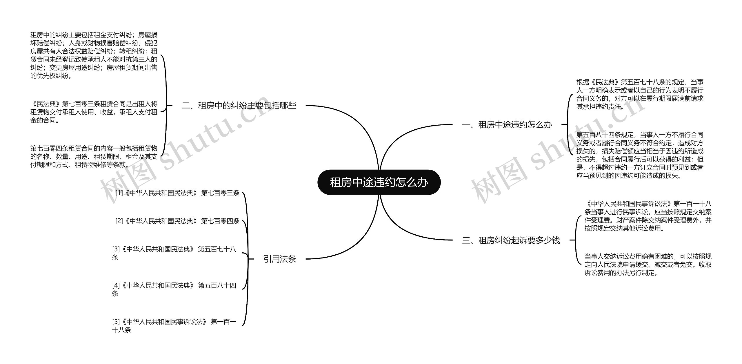 租房中途违约怎么办思维导图