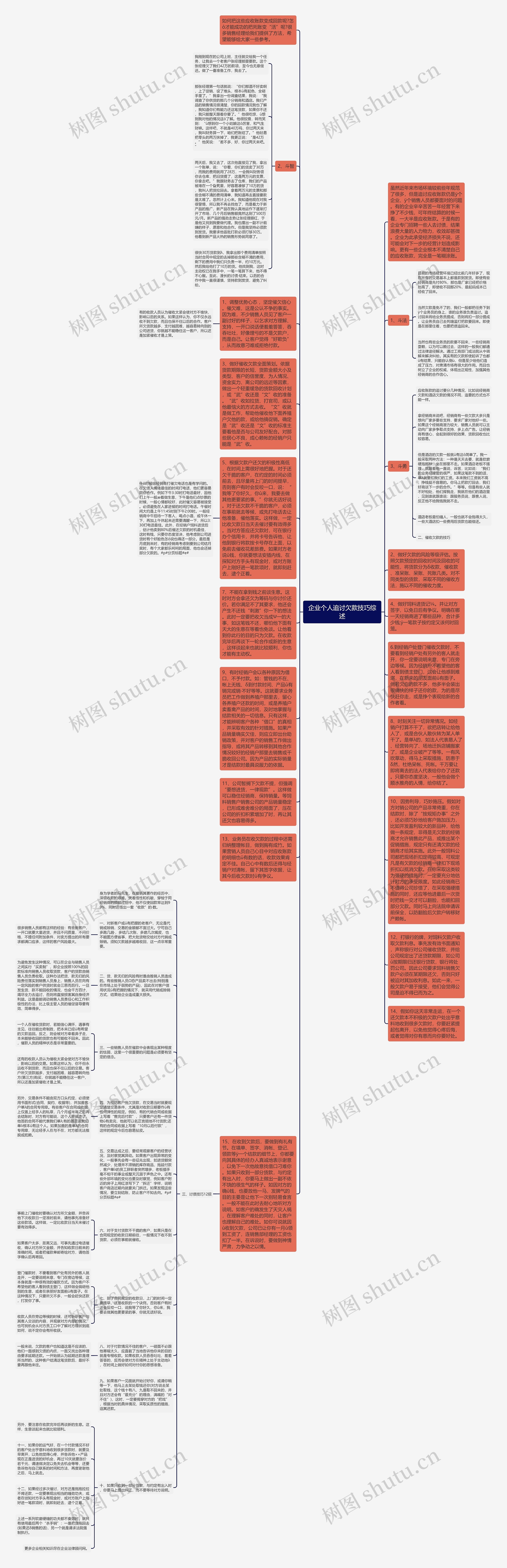企业个人追讨欠款技巧综述思维导图