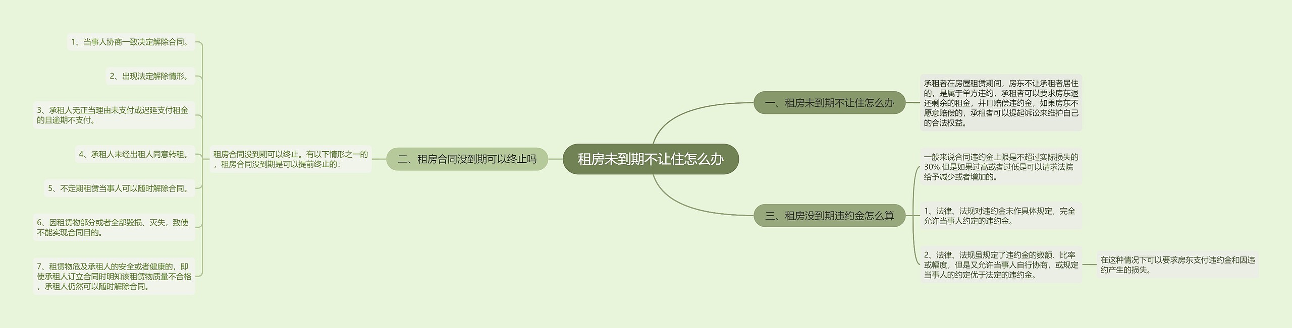 租房未到期不让住怎么办思维导图