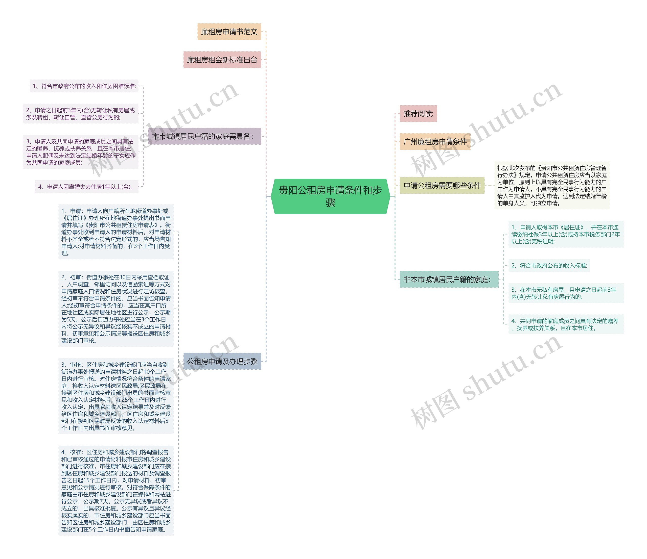 贵阳公租房申请条件和步骤思维导图