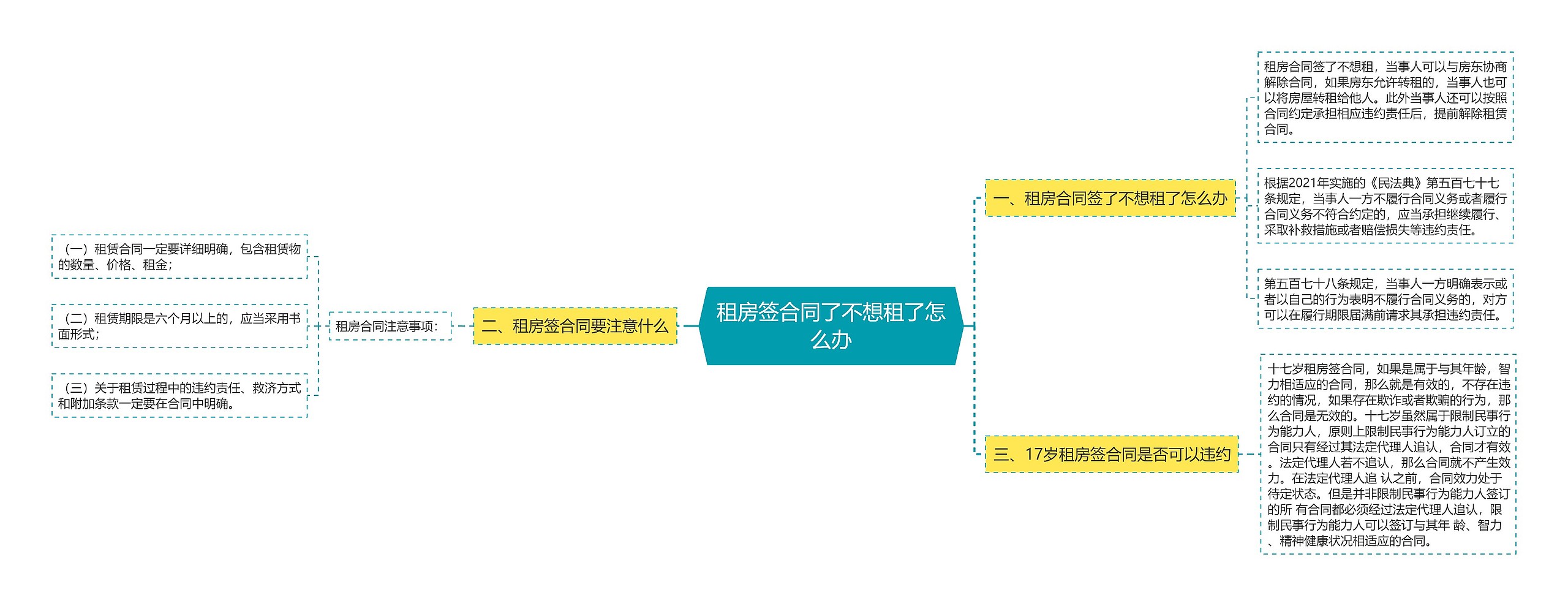 租房签合同了不想租了怎么办思维导图