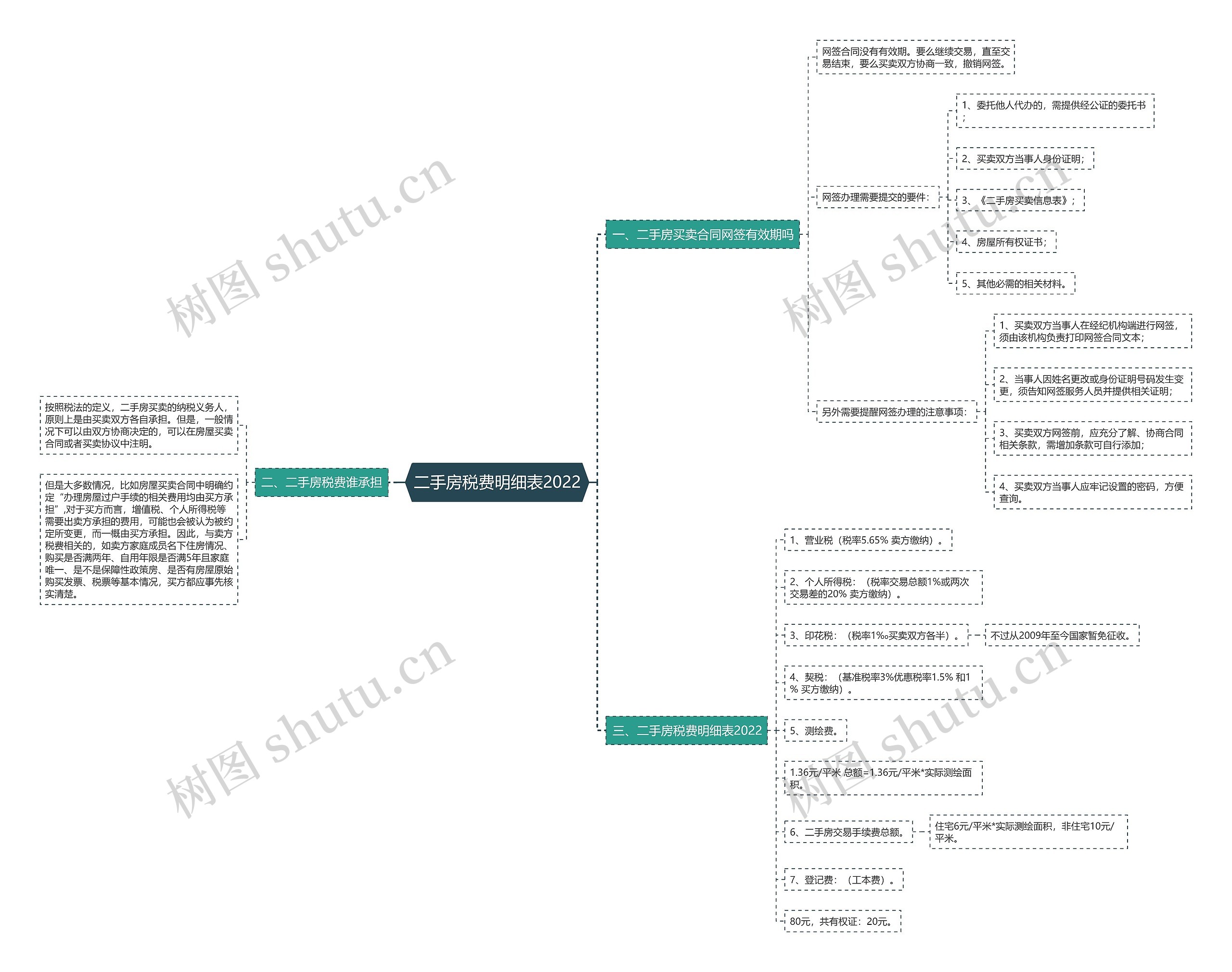 二手房税费明细表2022思维导图