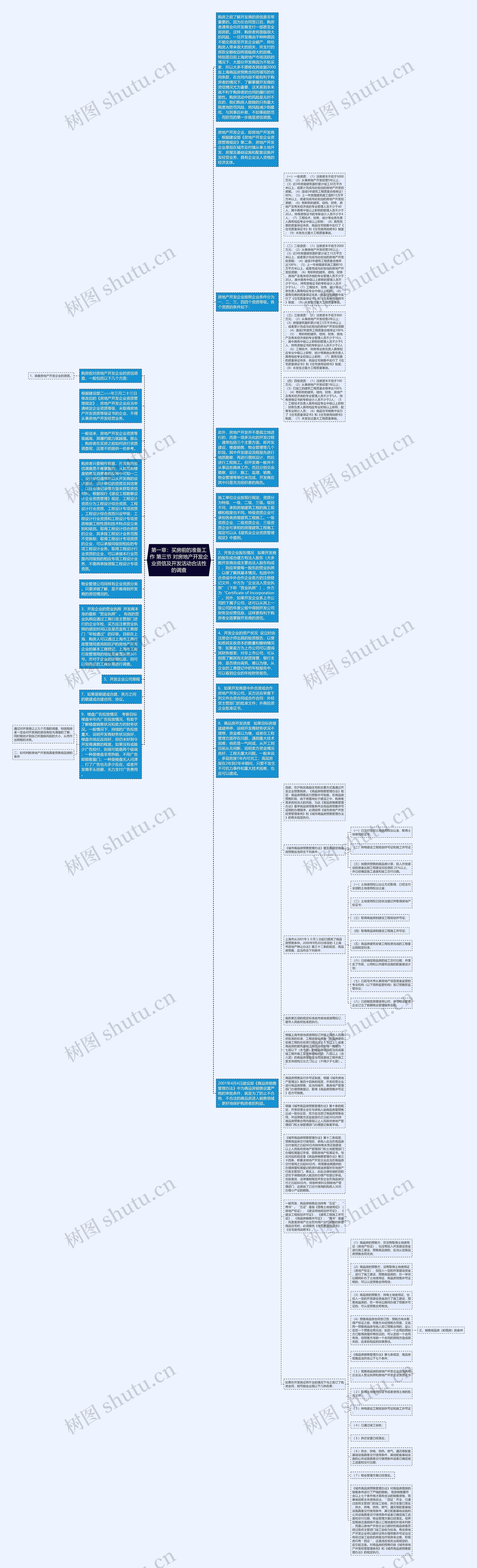 第一章：买房前的准备工作 第三节 对房地产开发企业资信及开发活动合法性的调查思维导图