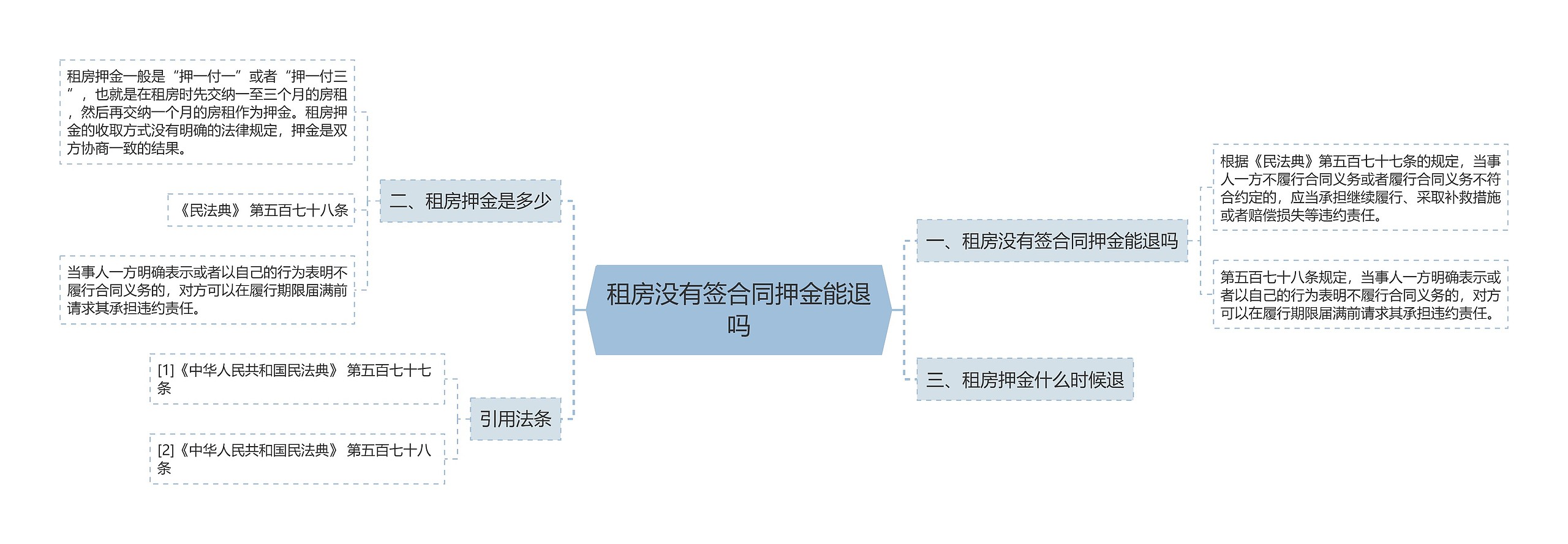 租房没有签合同押金能退吗