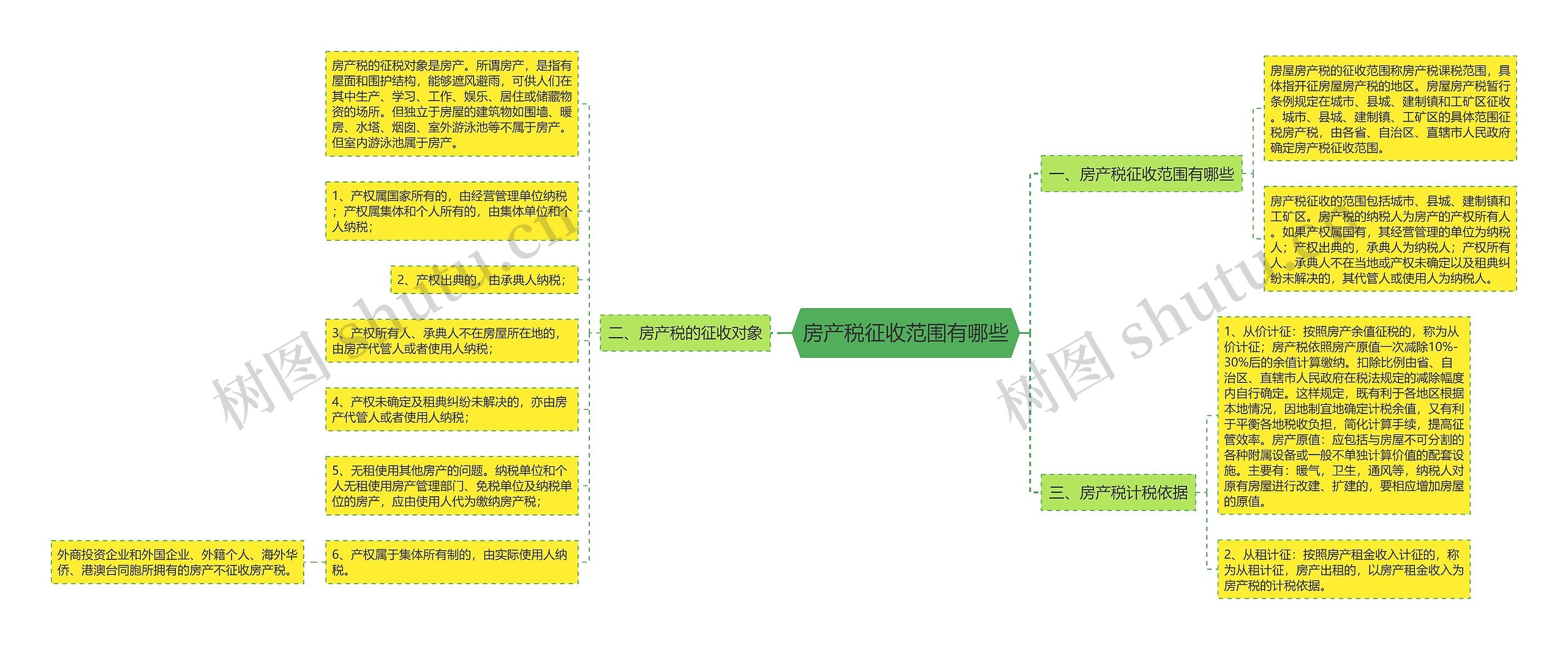 房产税征收范围有哪些思维导图