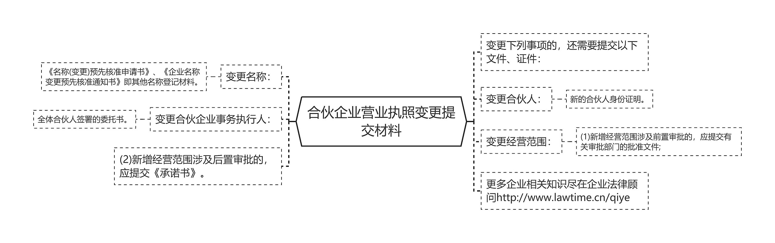 合伙企业营业执照变更提交材料思维导图