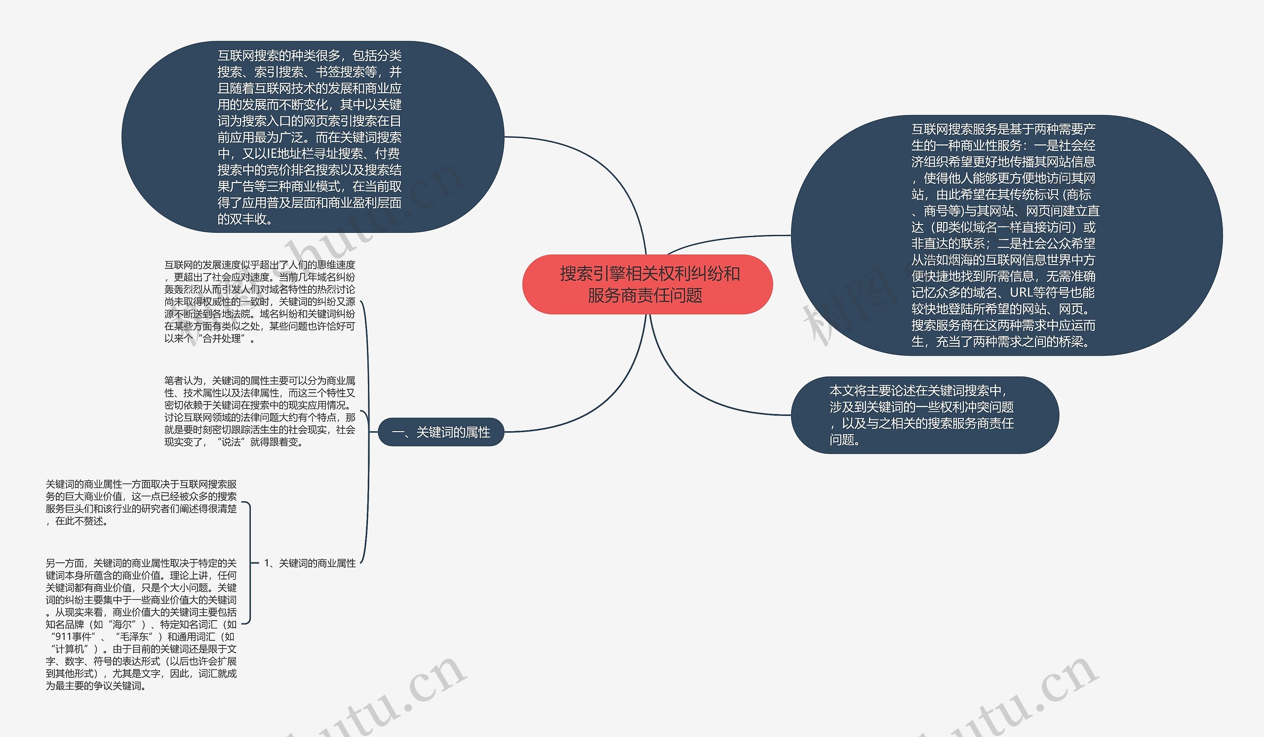  搜索引擎相关权利纠纷和服务商责任问题 思维导图